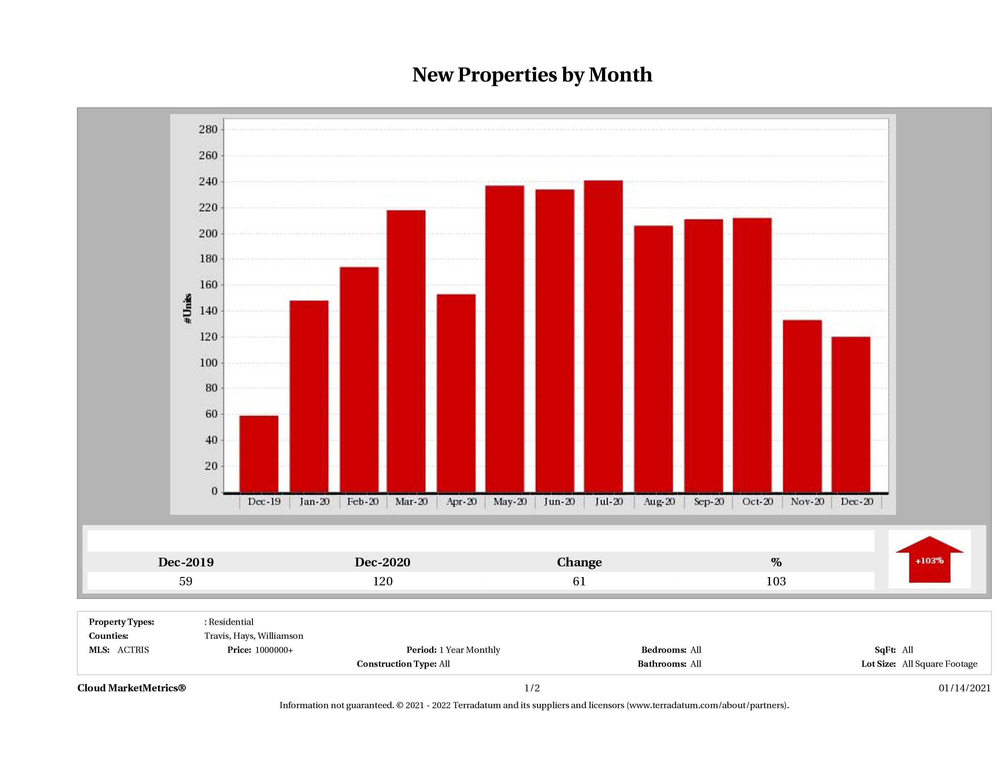 Austin number of new luxury listings December 2020