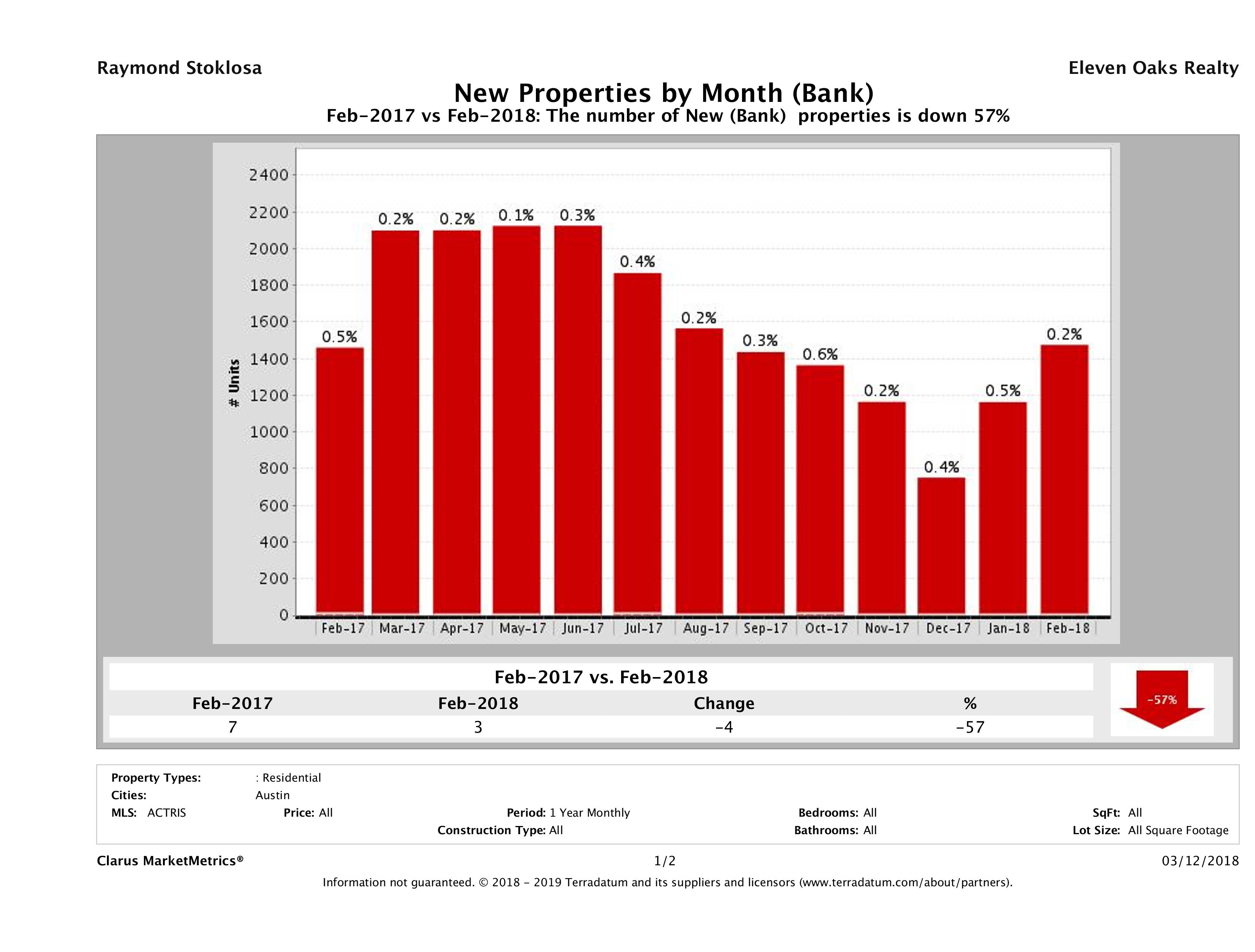 austin foreclosures listed for sale February 2018