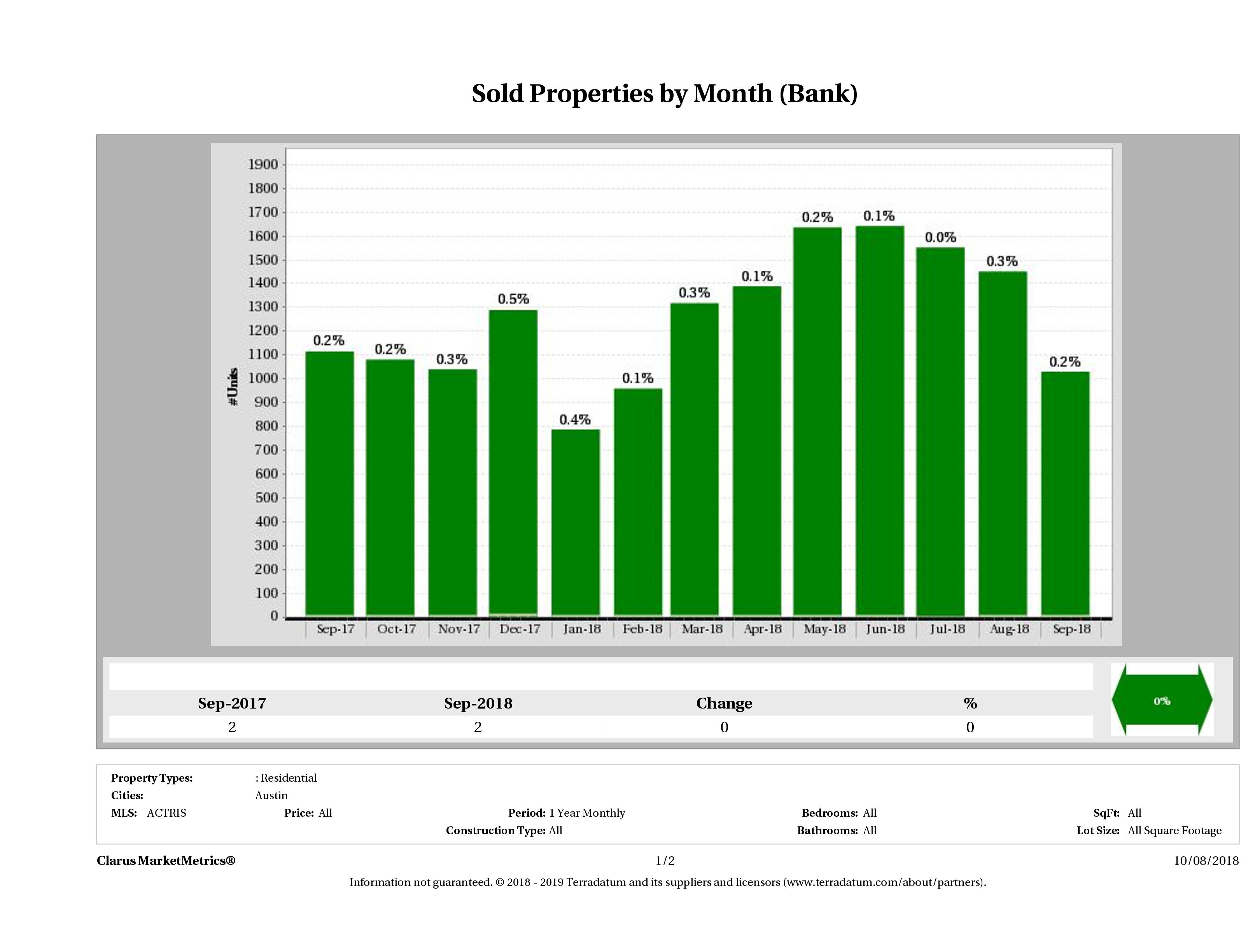austin foreclosures sold September 2018