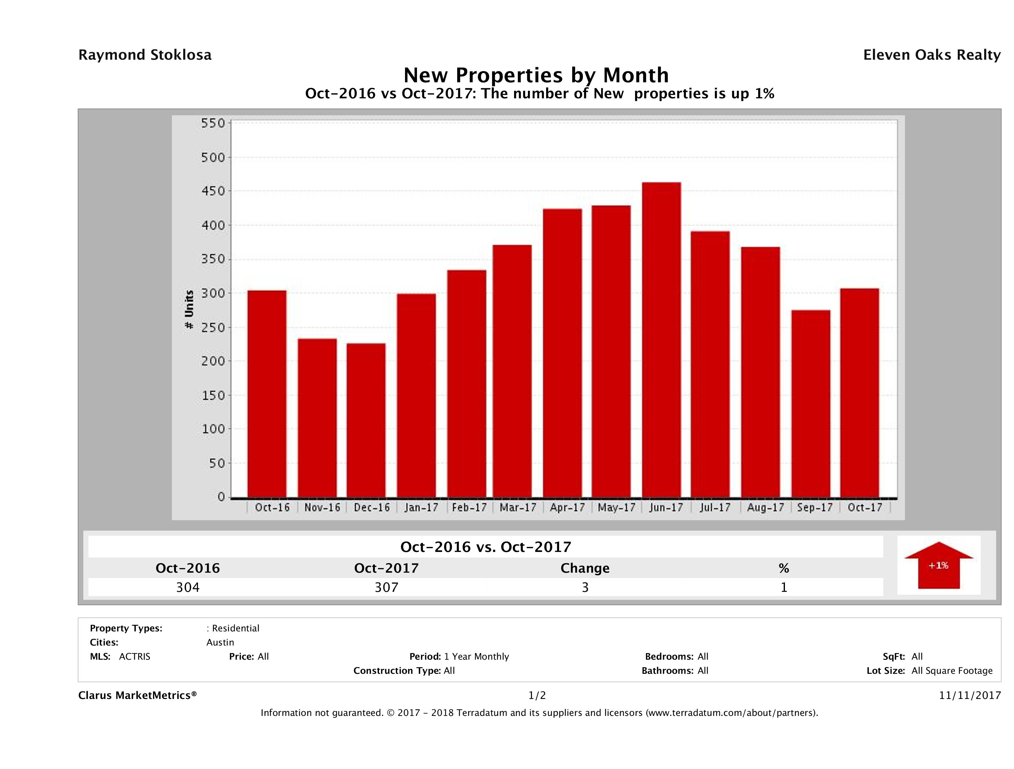 Austin condos listed for sale October 2017