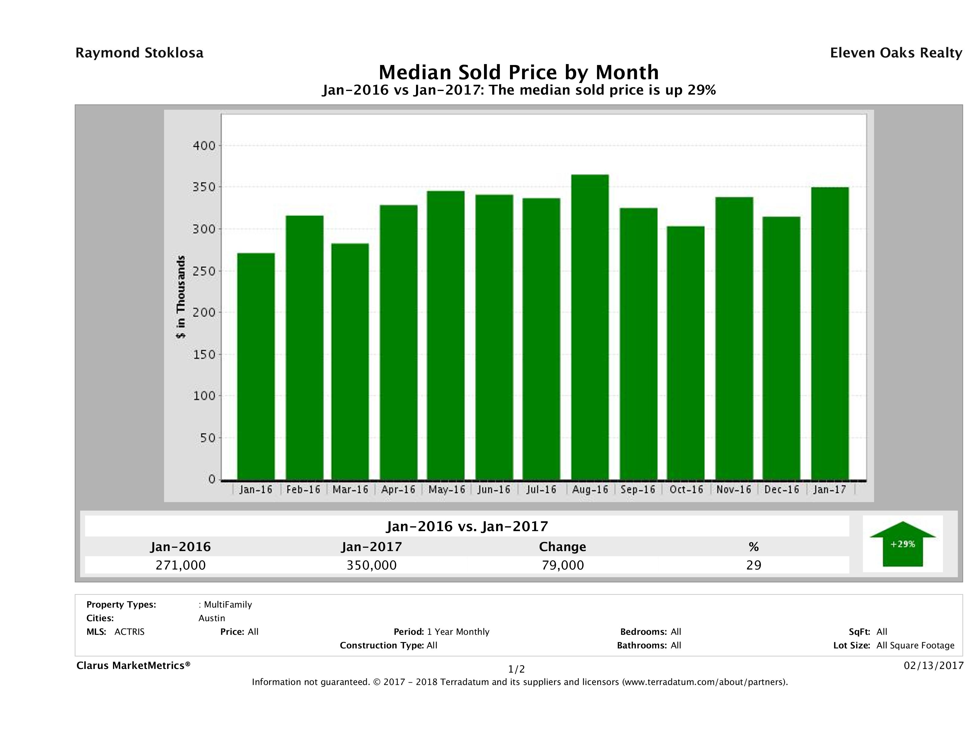 Austin median multi family property price January 2017