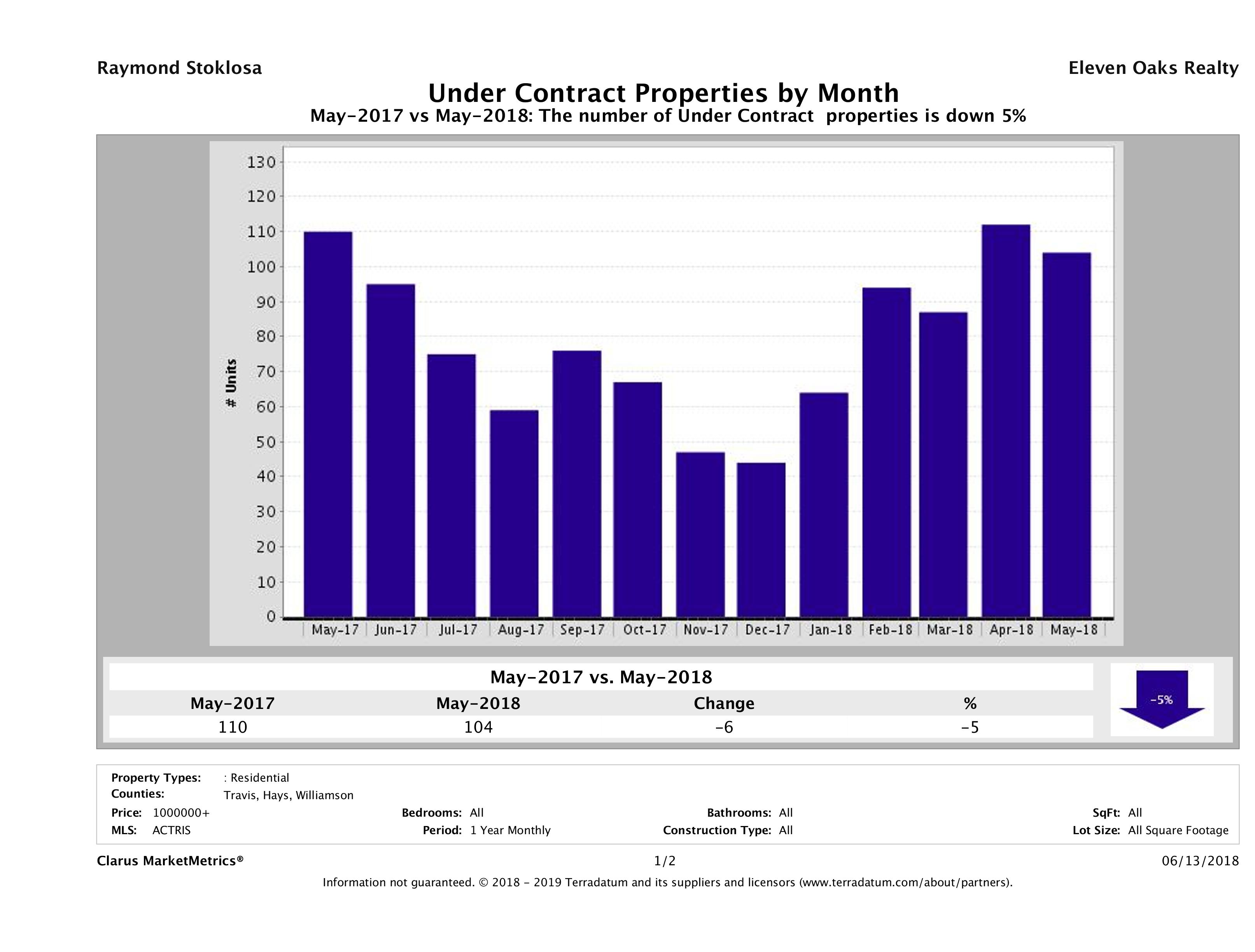 number of luxury homes under contract Austin May 2018