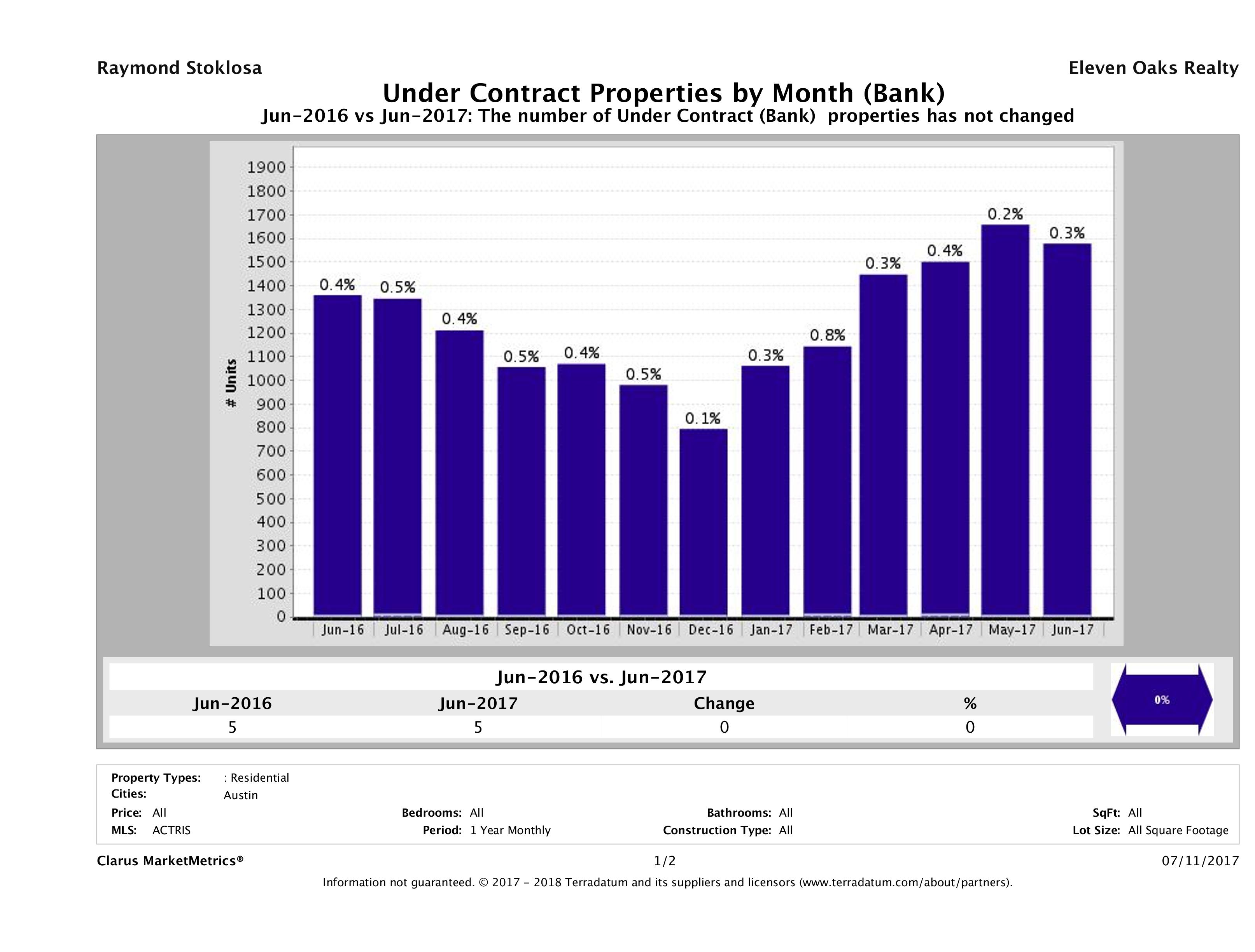 austin foreclosures pending June 2017