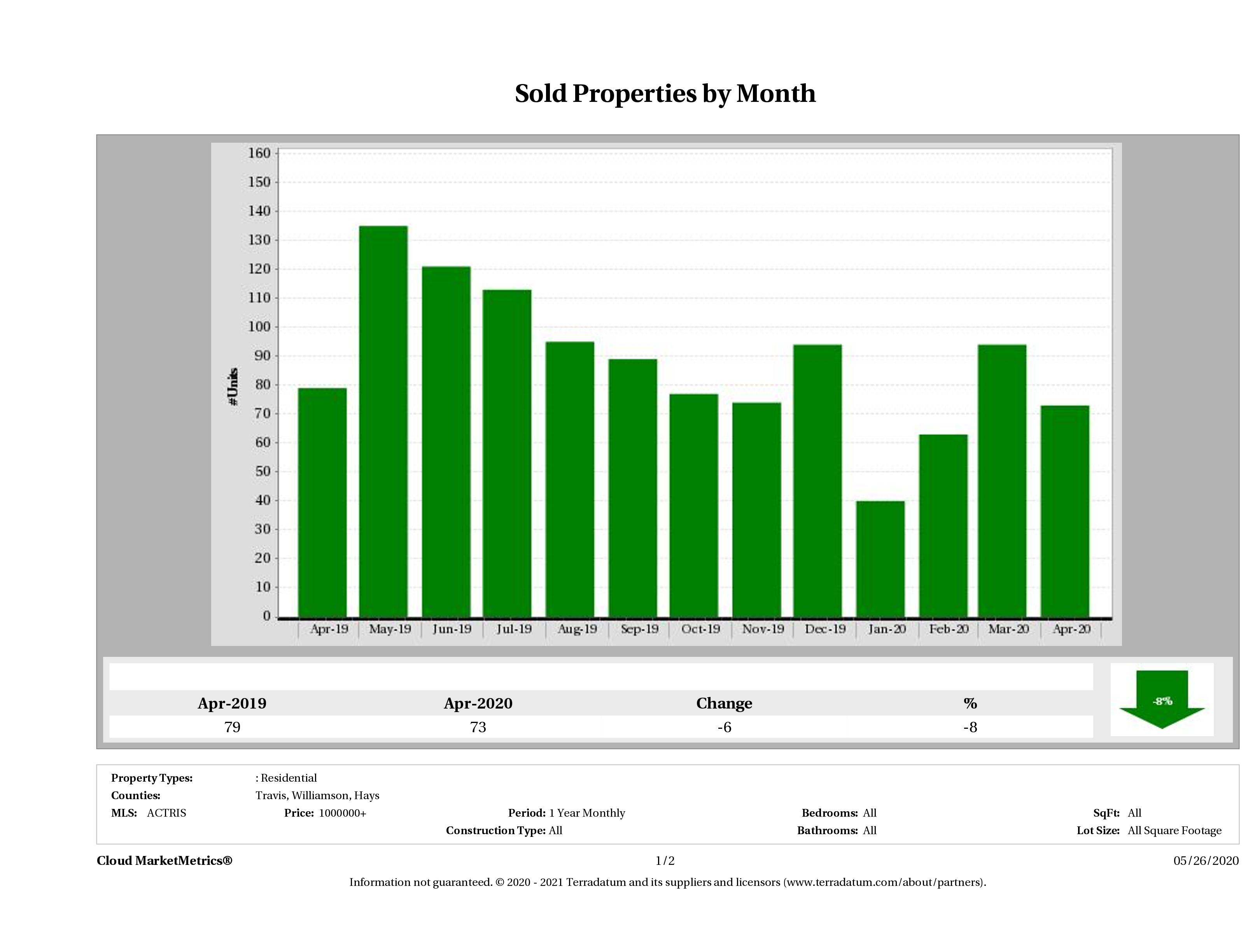Austin number of luxury homes sold April 2020