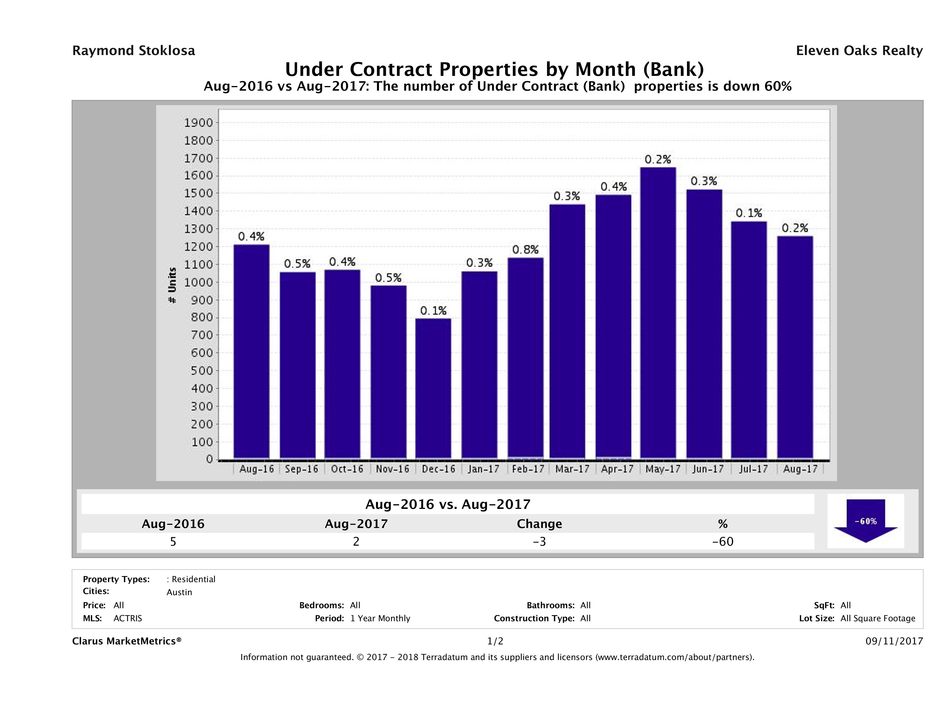 austin foreclosures pending August 2017