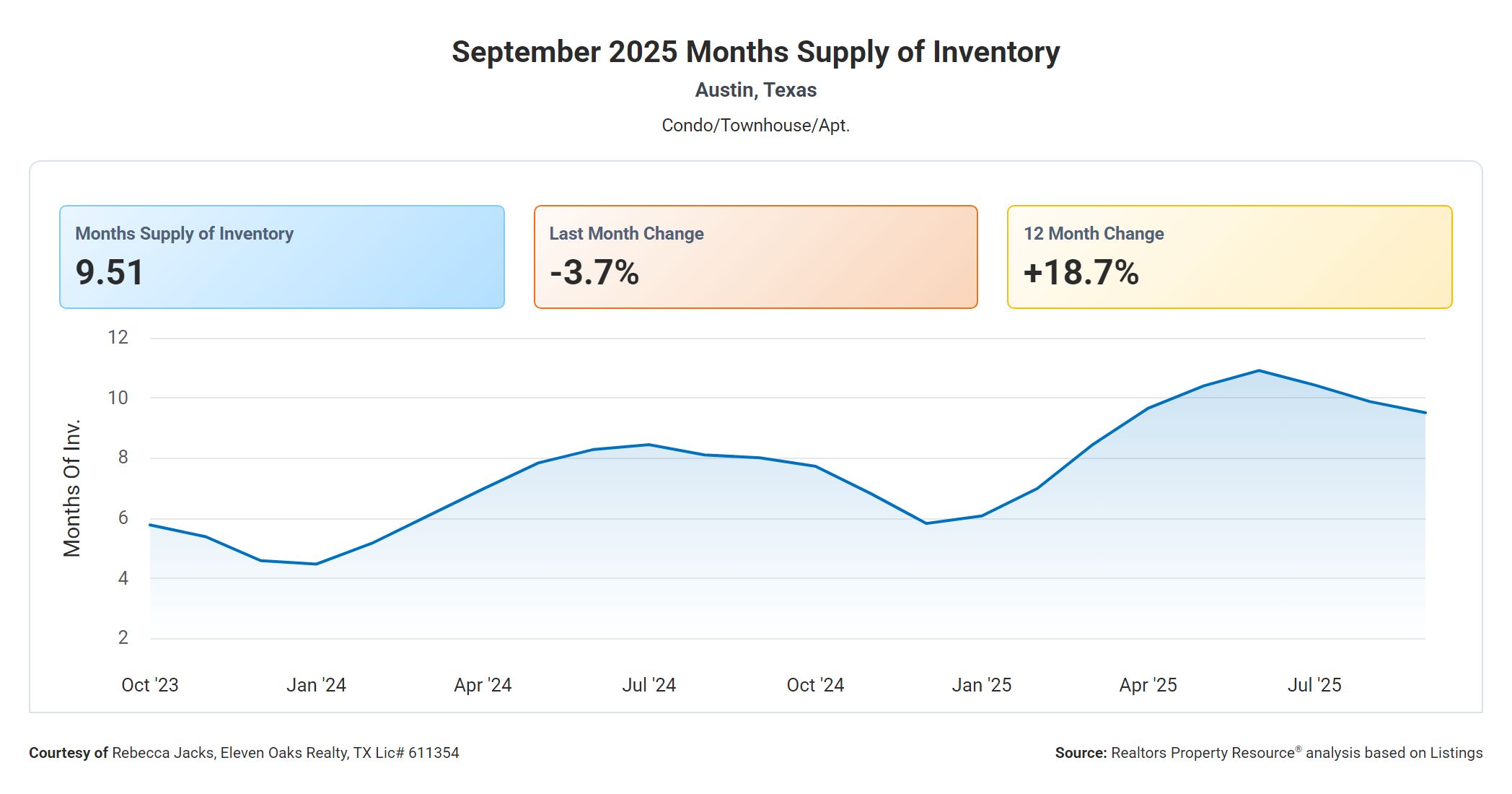 September 2025 Austin Texas condo months supply of inventory