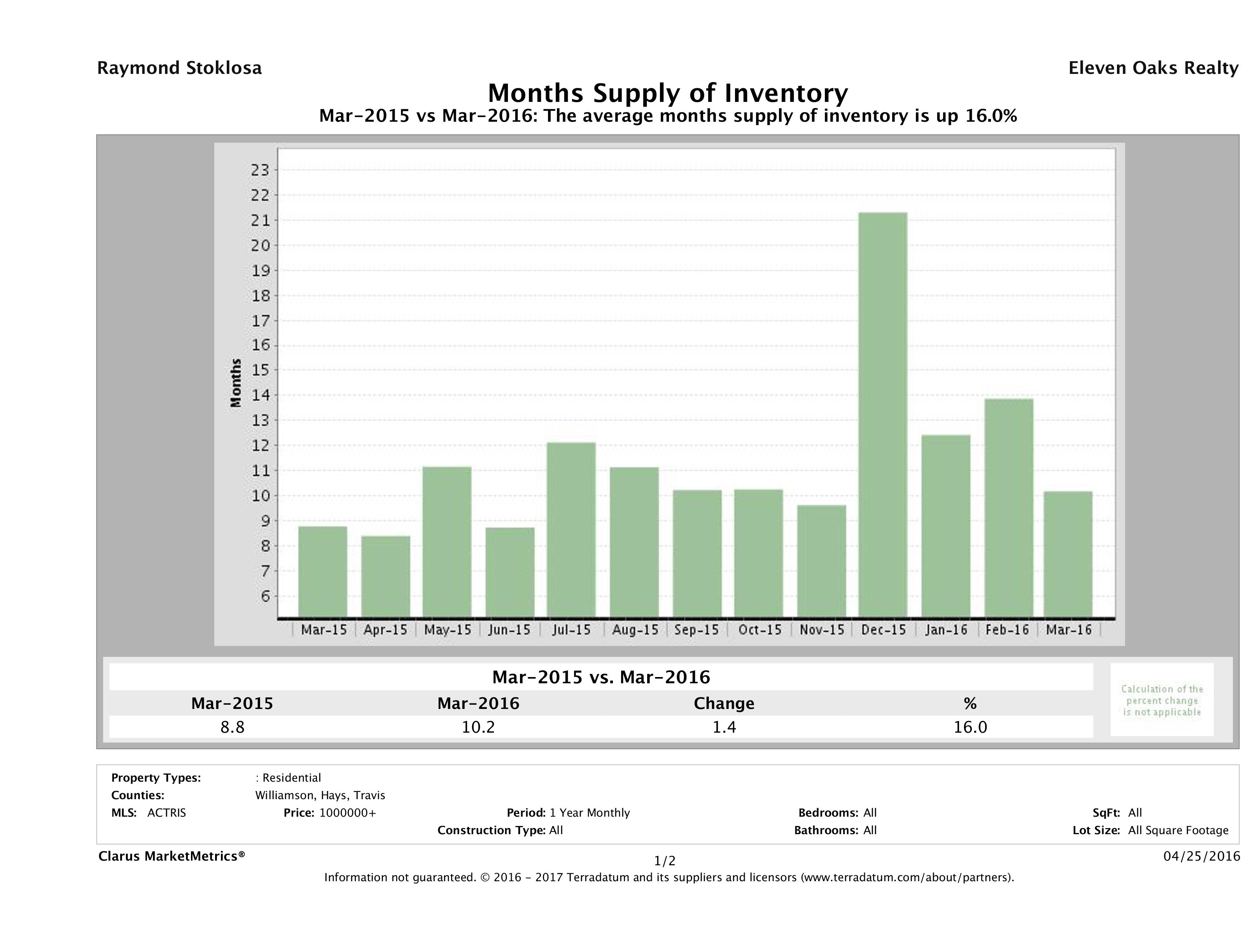 Austin luxury homes inventory March 2016