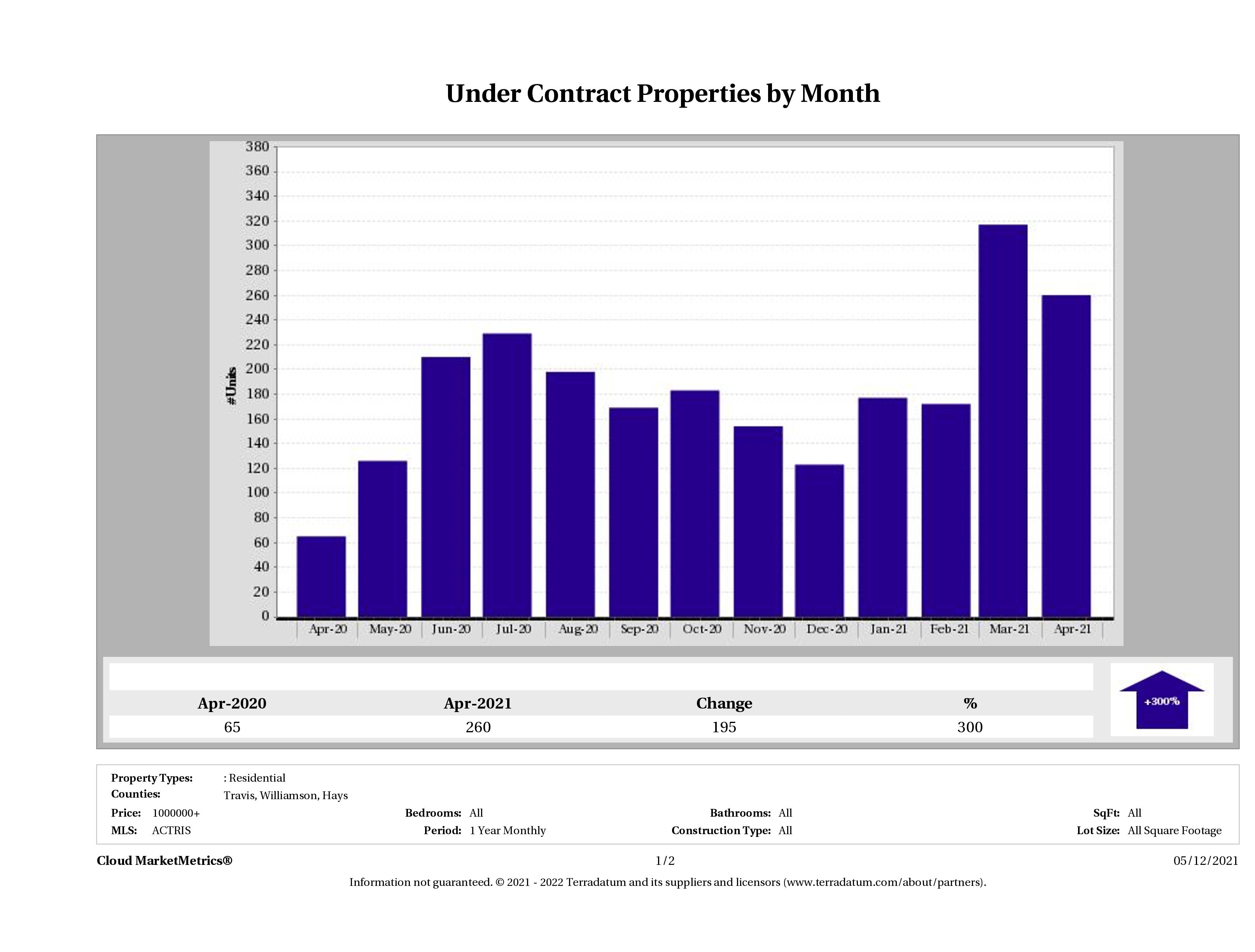 number of luxury homes under contract Austin April 2021