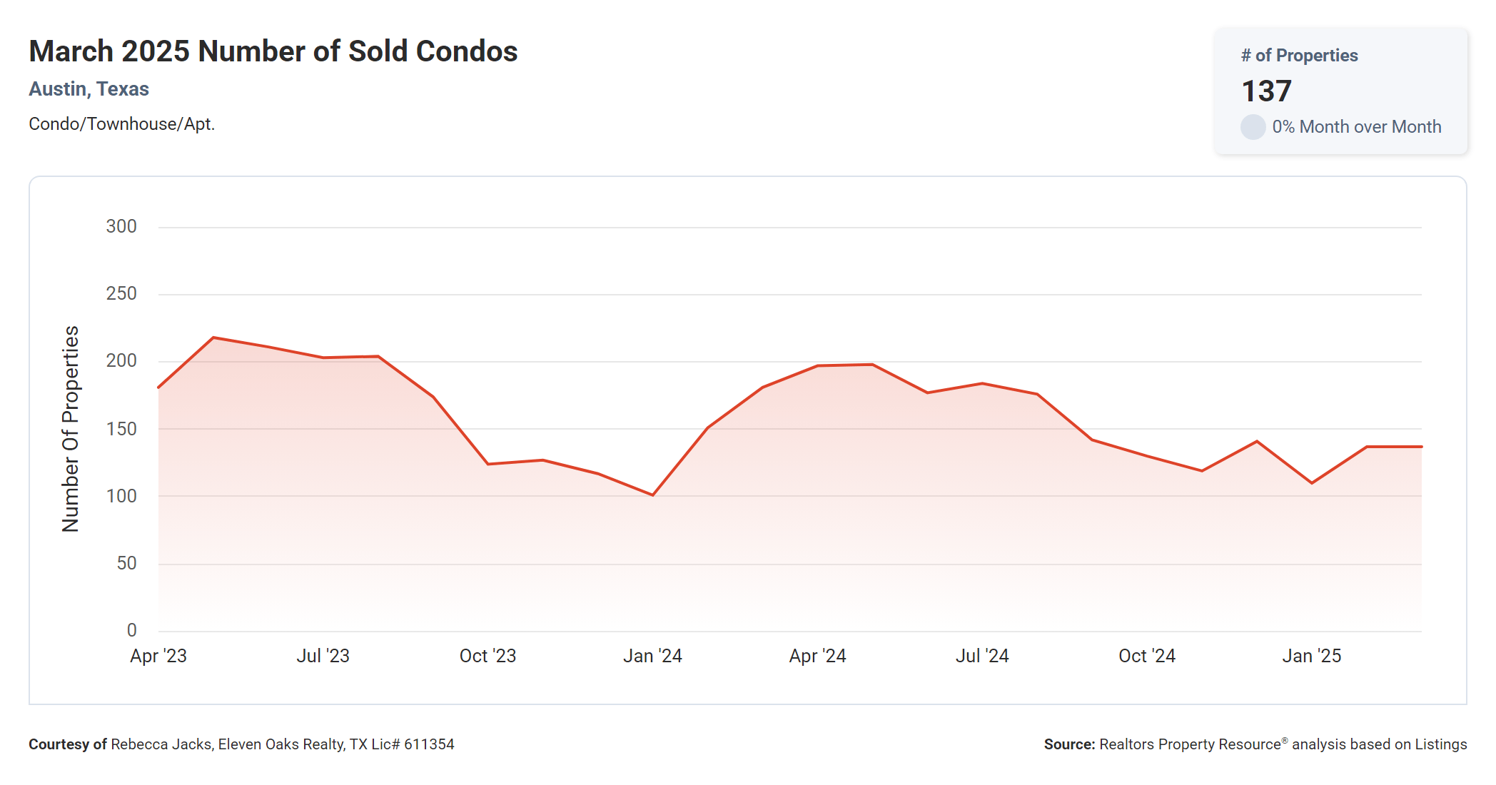 march 2025 Austin condo number of sold listings
