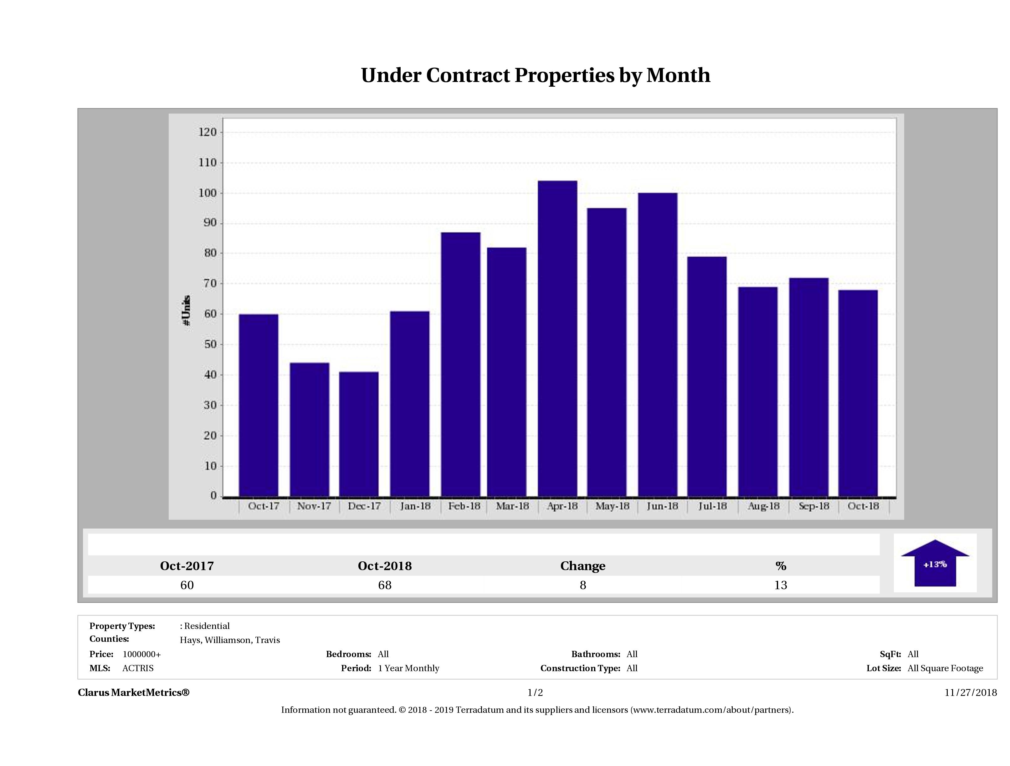 number of luxury homes under contract Austin October 2018