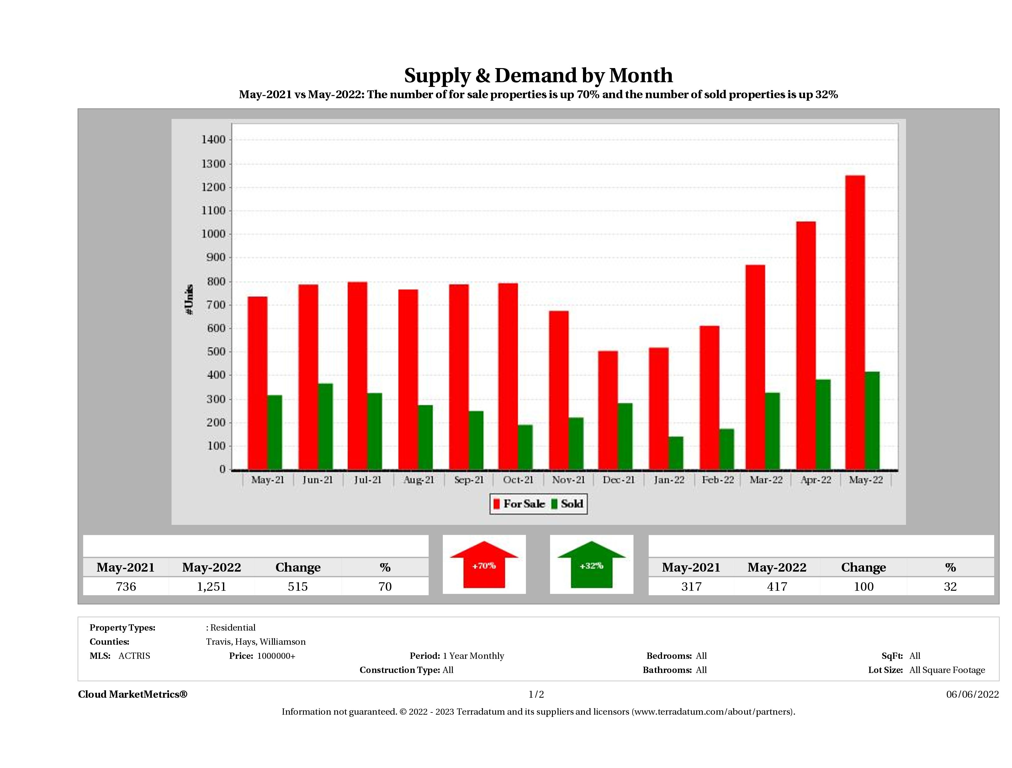 Austin luxury real estate market supply and demand May 2022