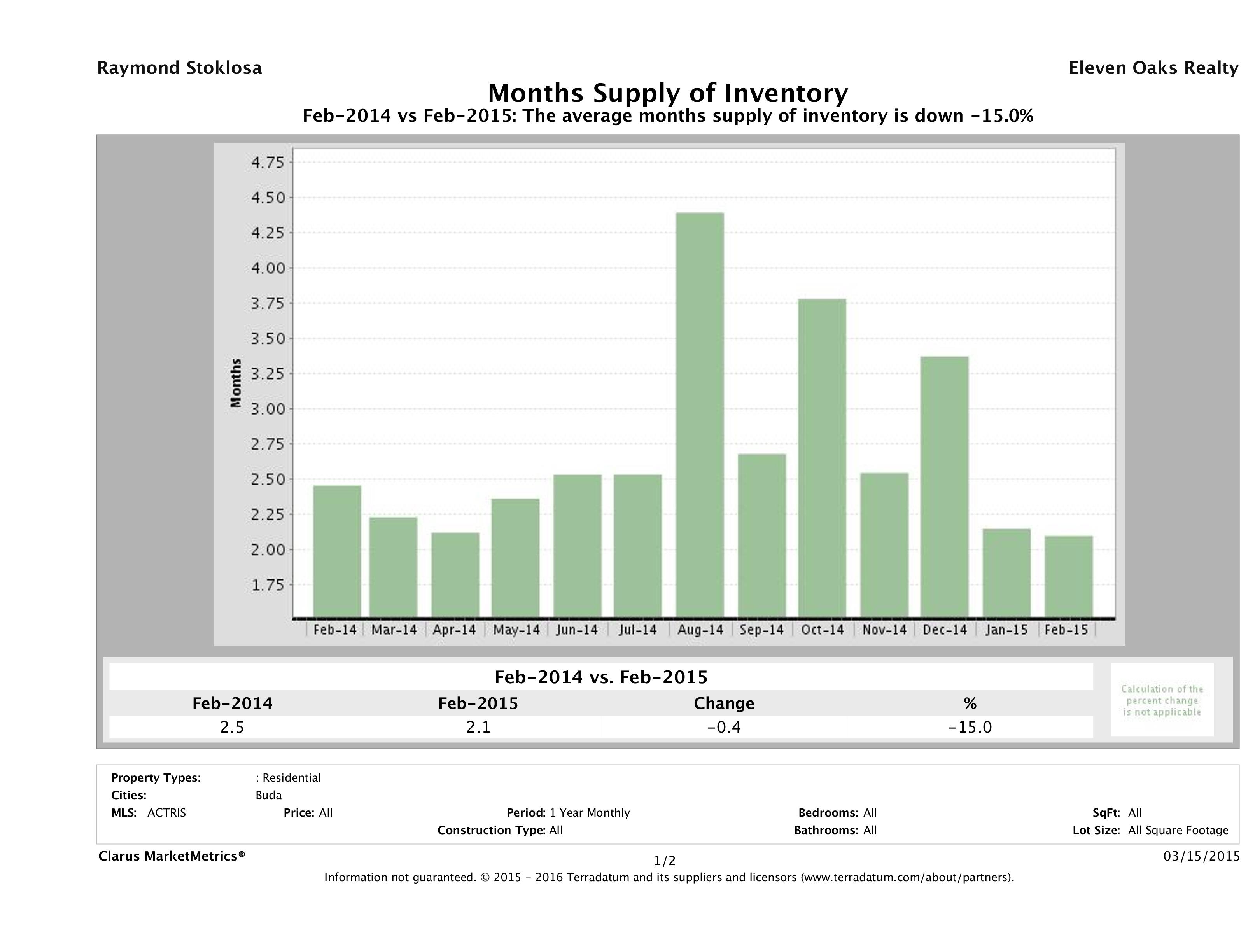 Buda single family home months inventory February 2015