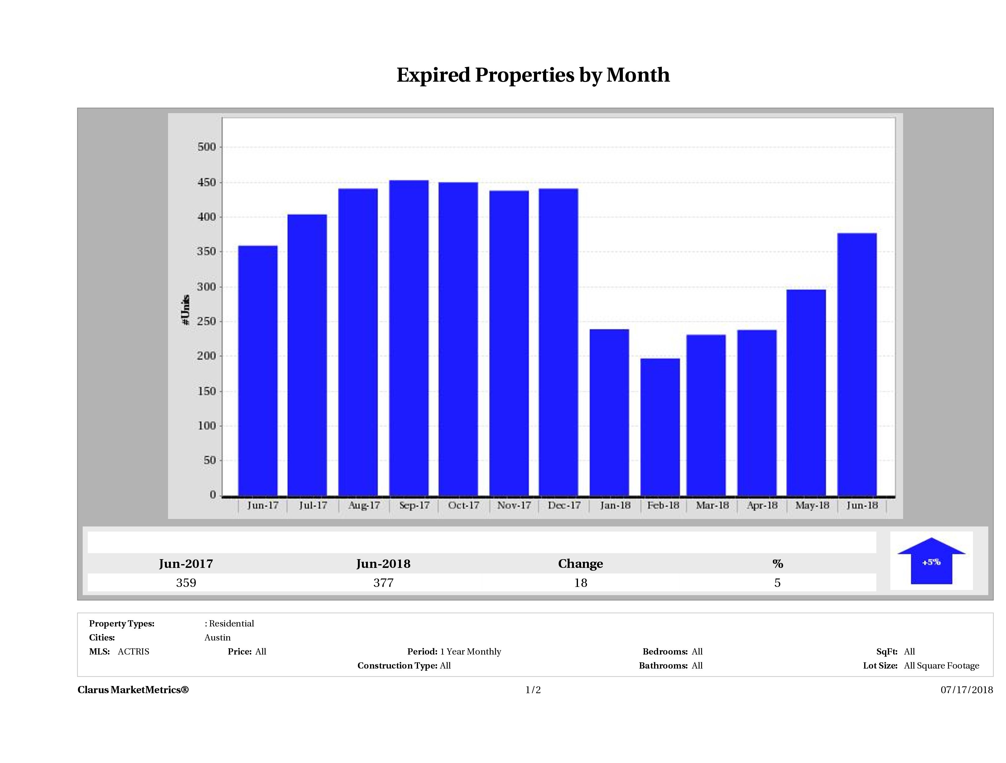 Austin number of homes expired June 2018