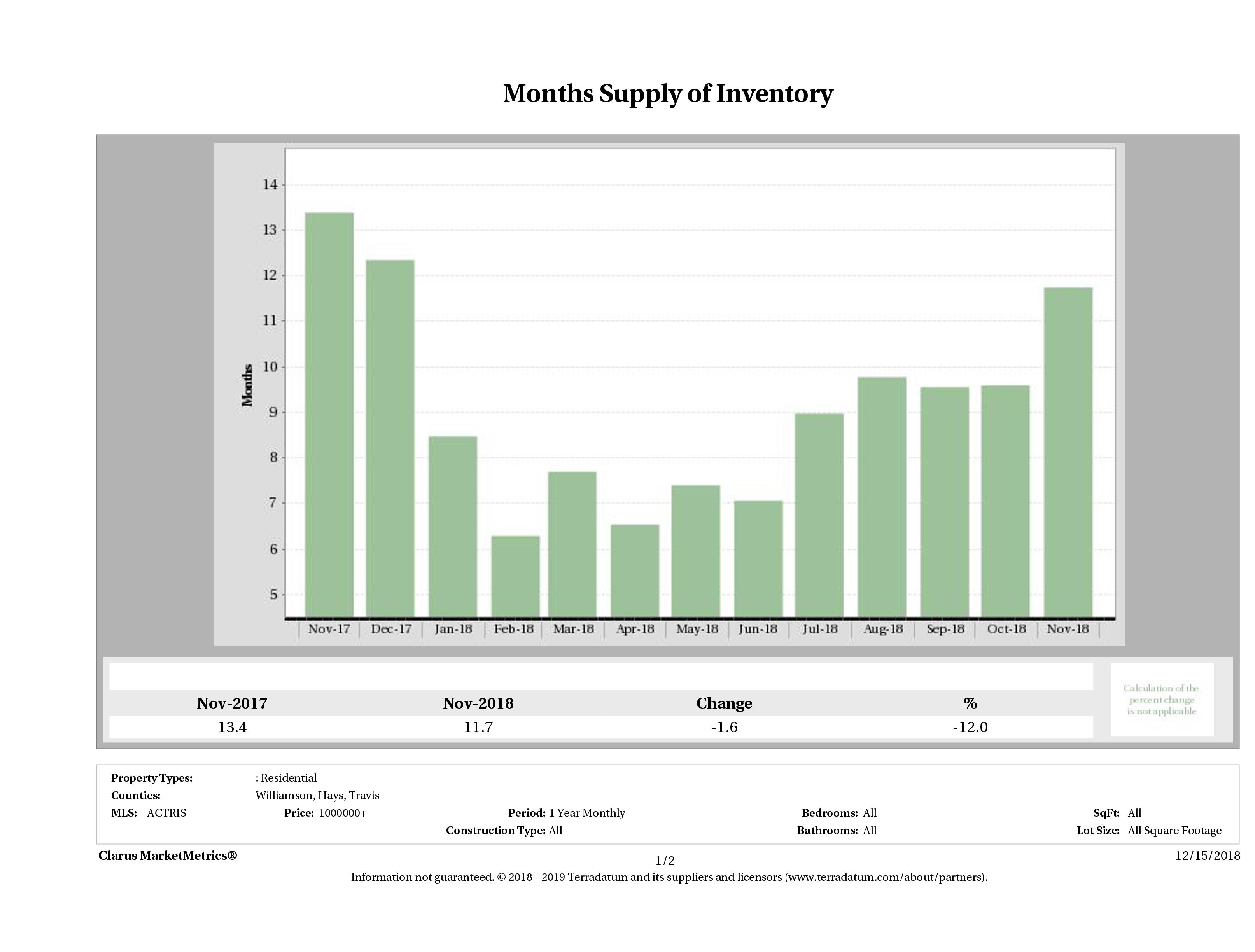Austin luxury homes inventory November 2018