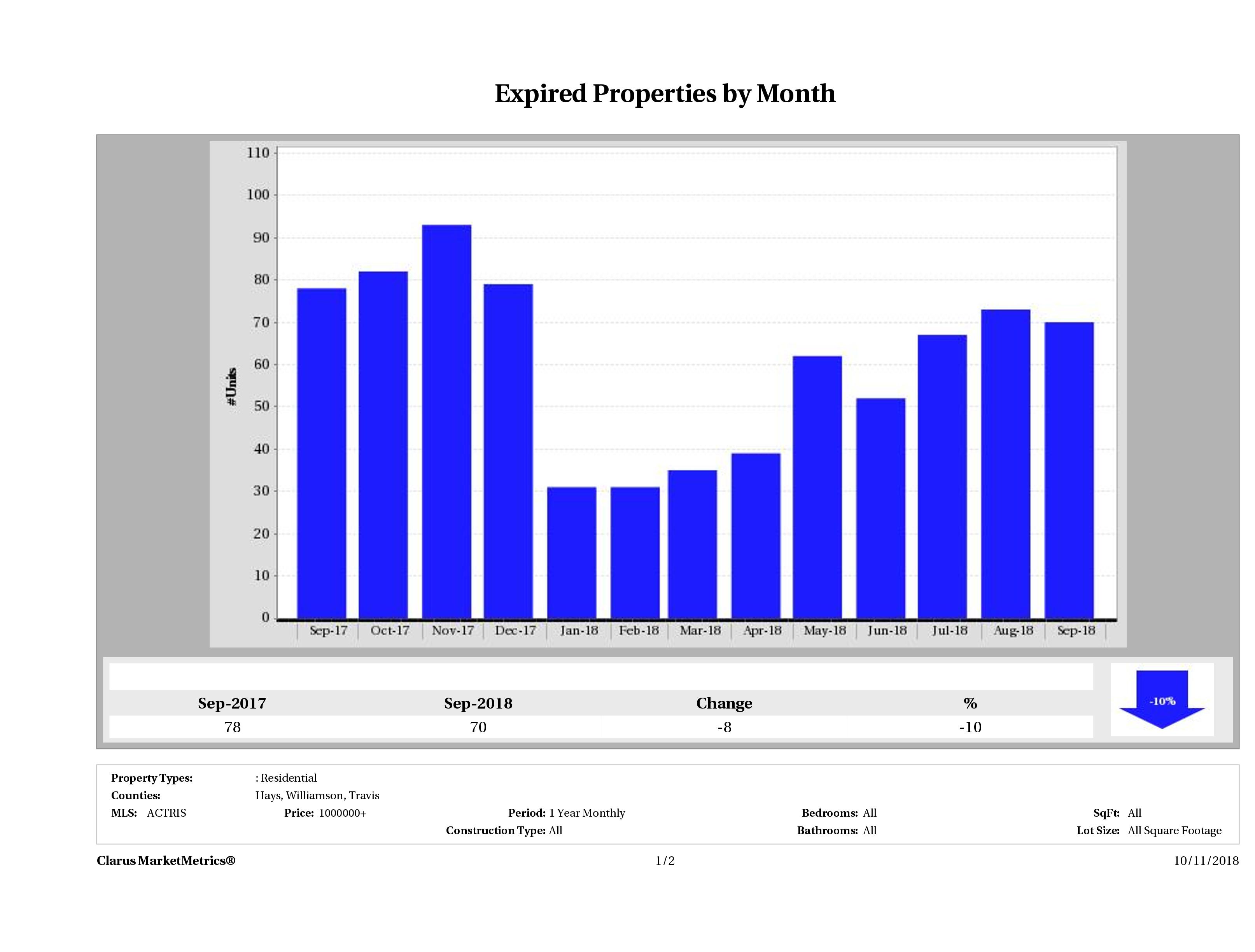 Austin number of homes expired September 2018