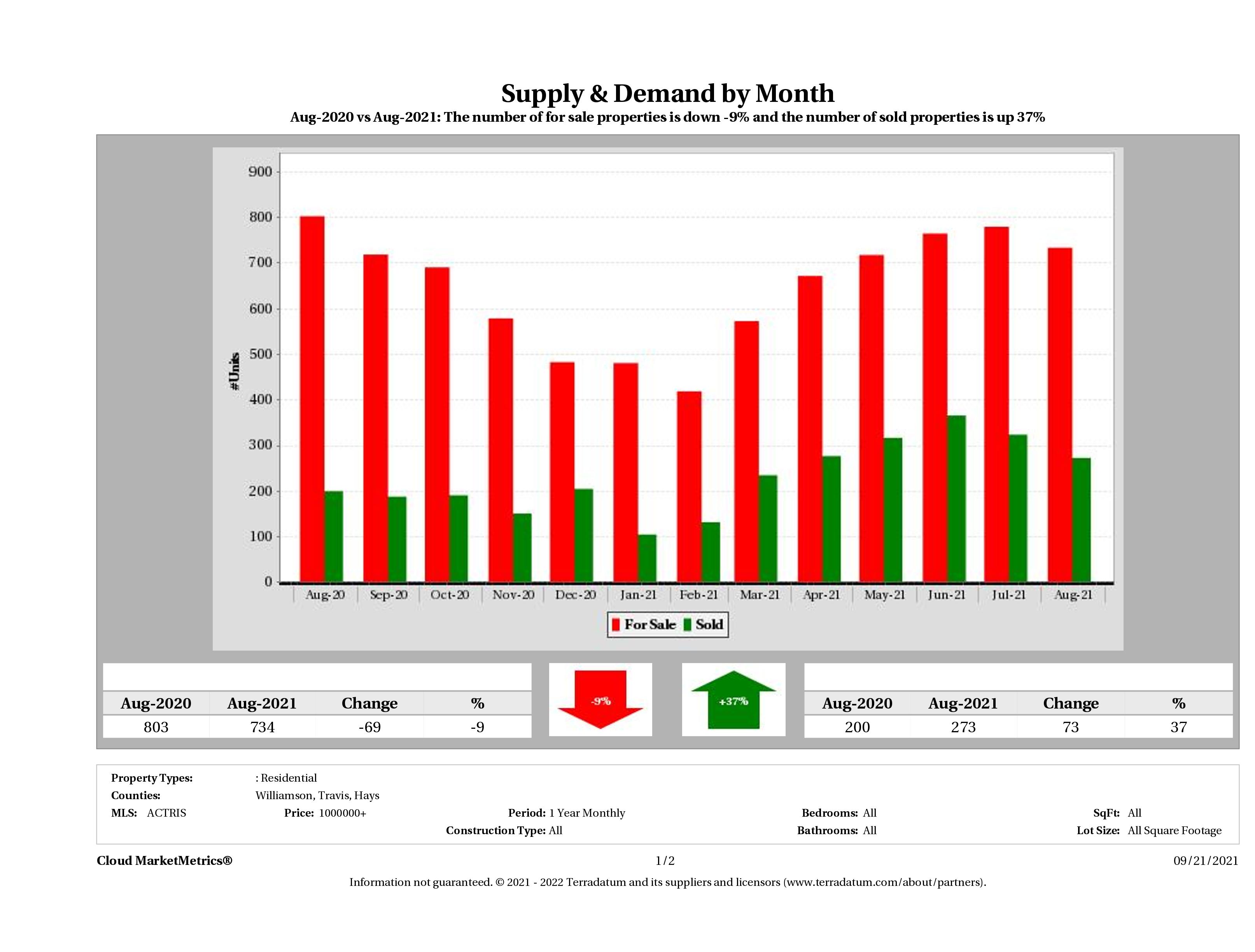 Austin luxury real estate market supply and demand August 2021