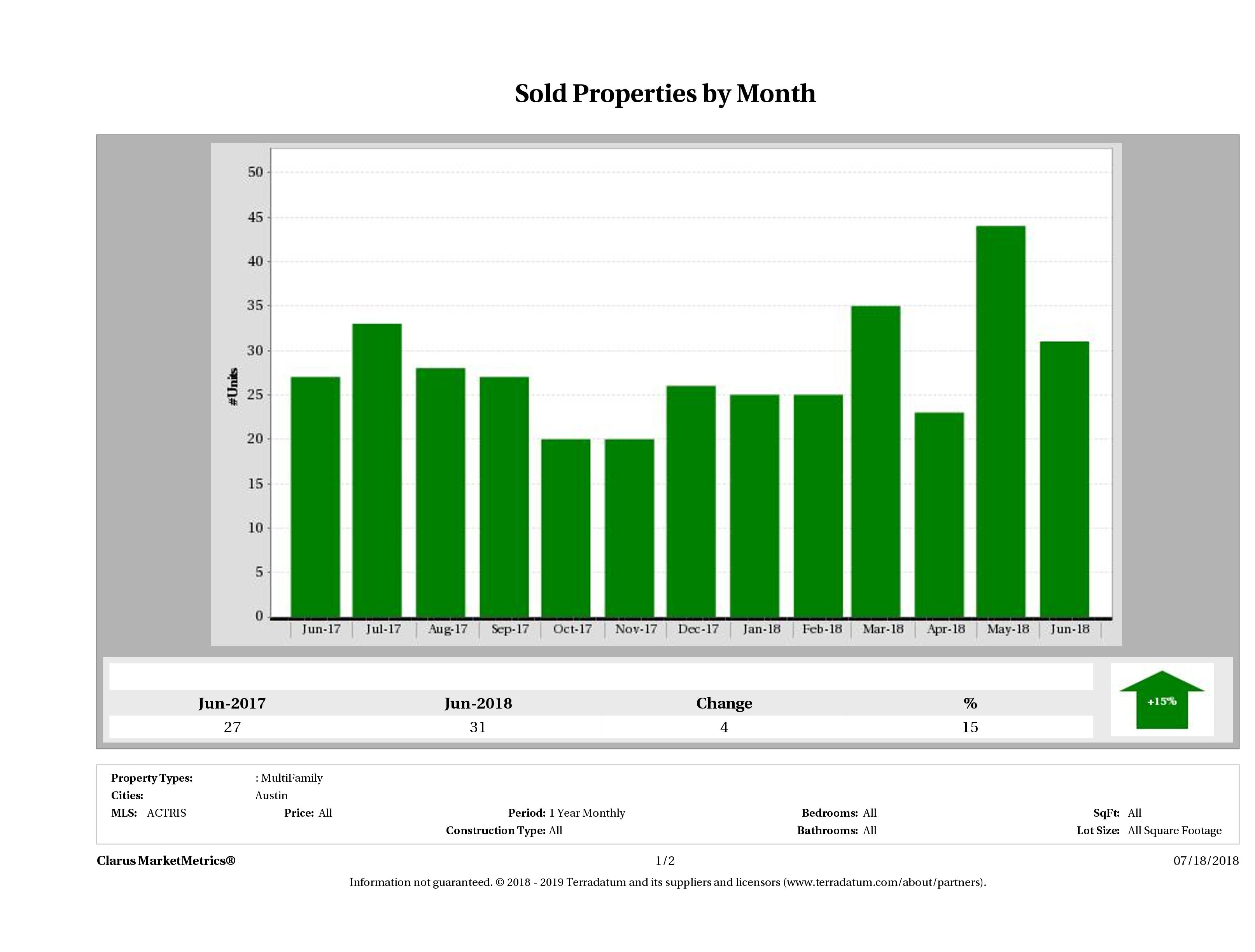 Austin number of multi family properties sold June 2018