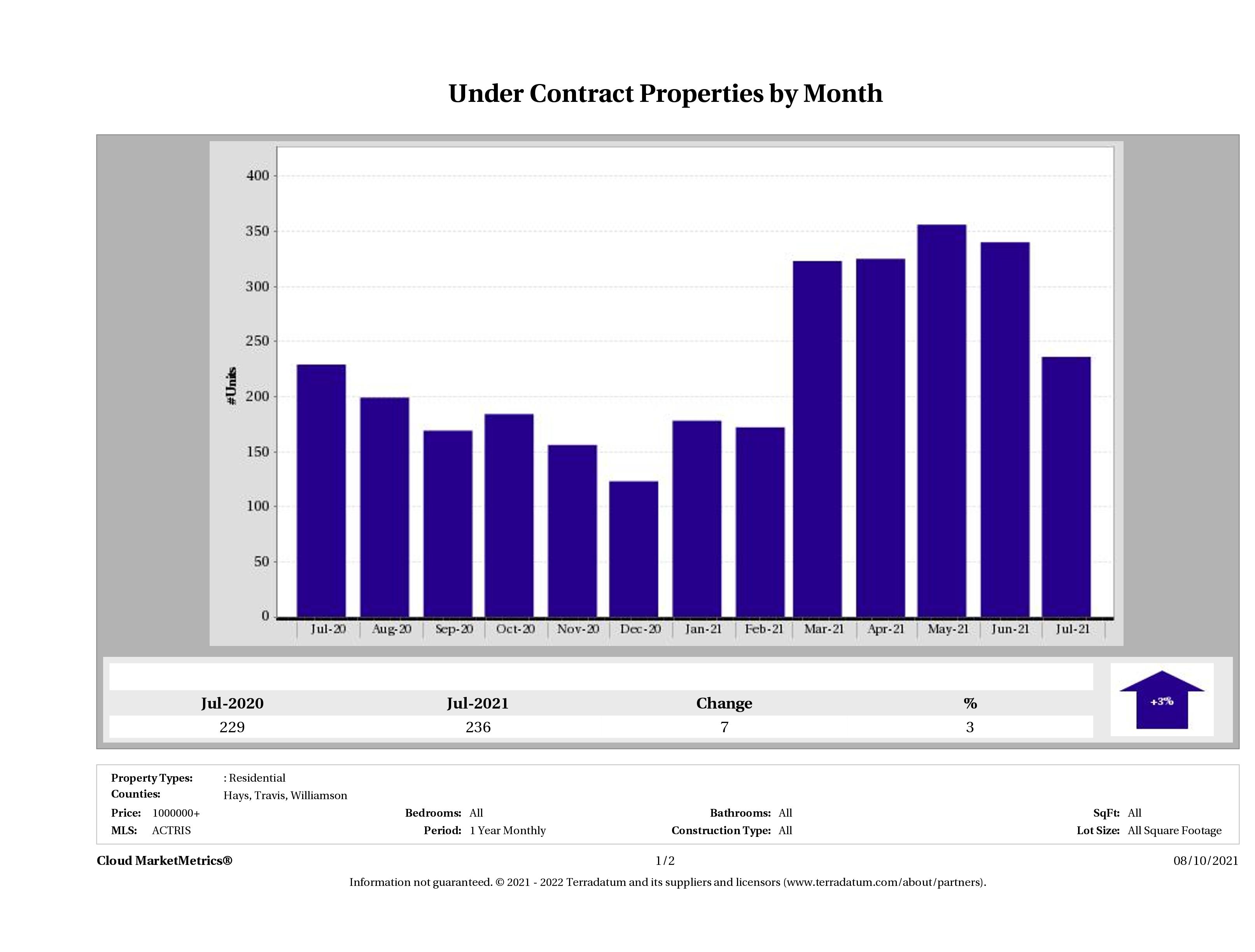 number of luxury homes under contract Austin July 2021