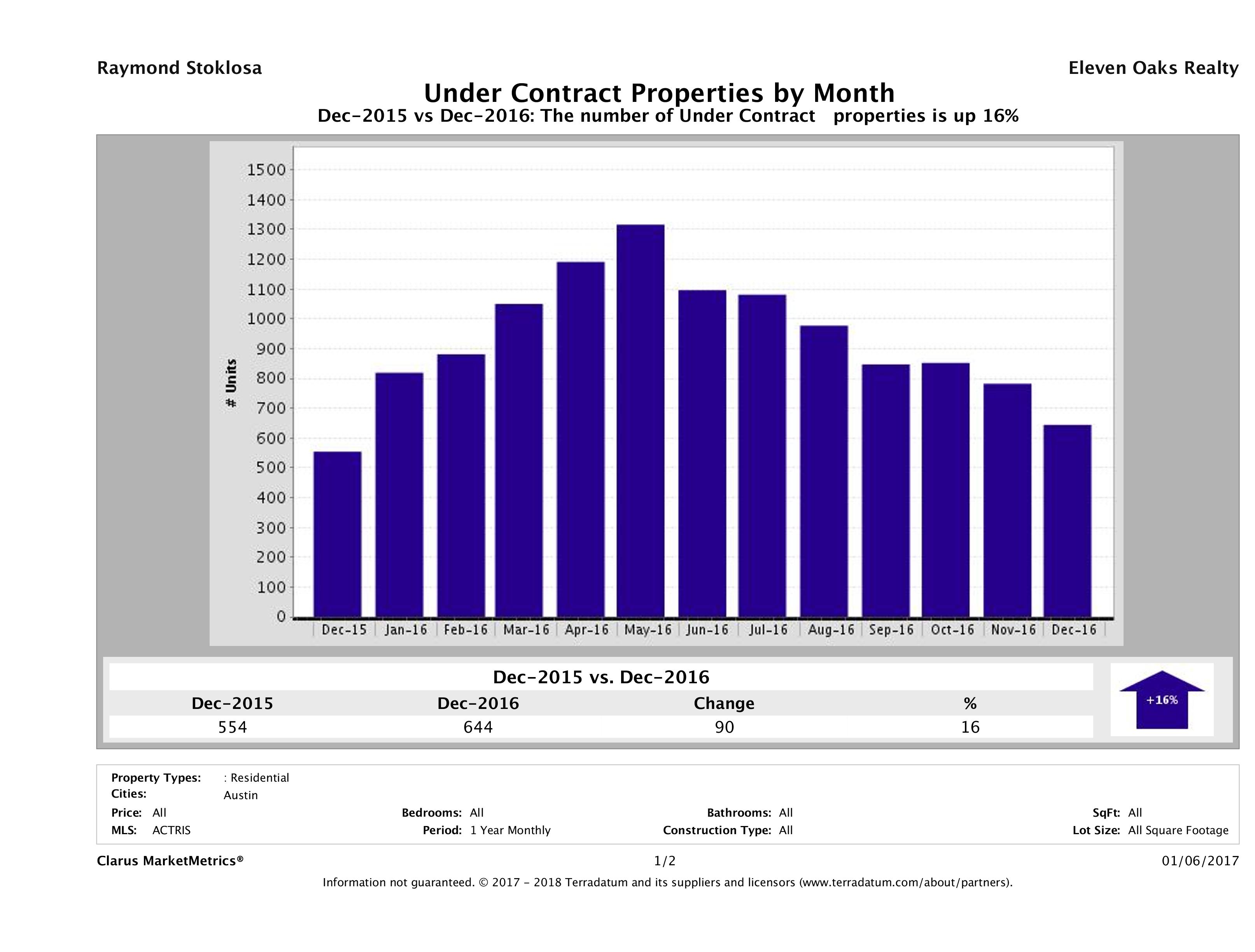 Austin number of homes under contract December 2016