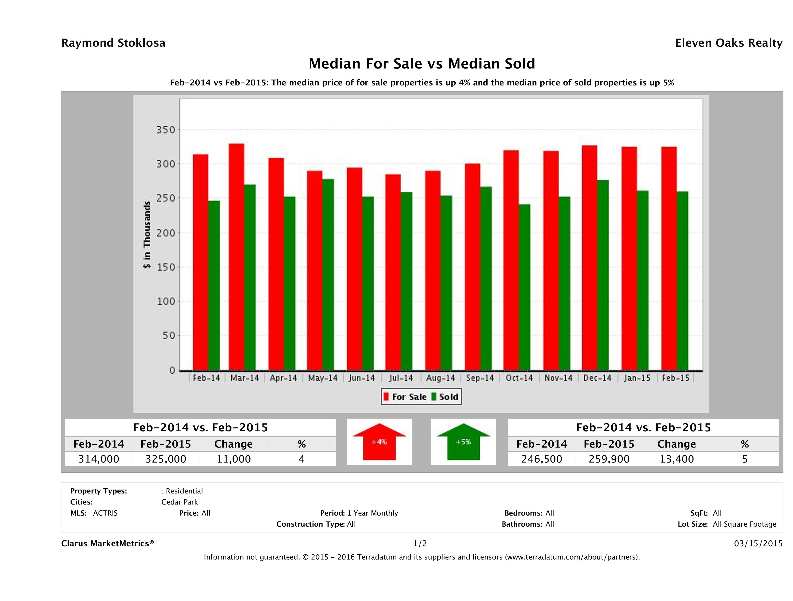 Cedar Park home pricing equilibrium February 2015