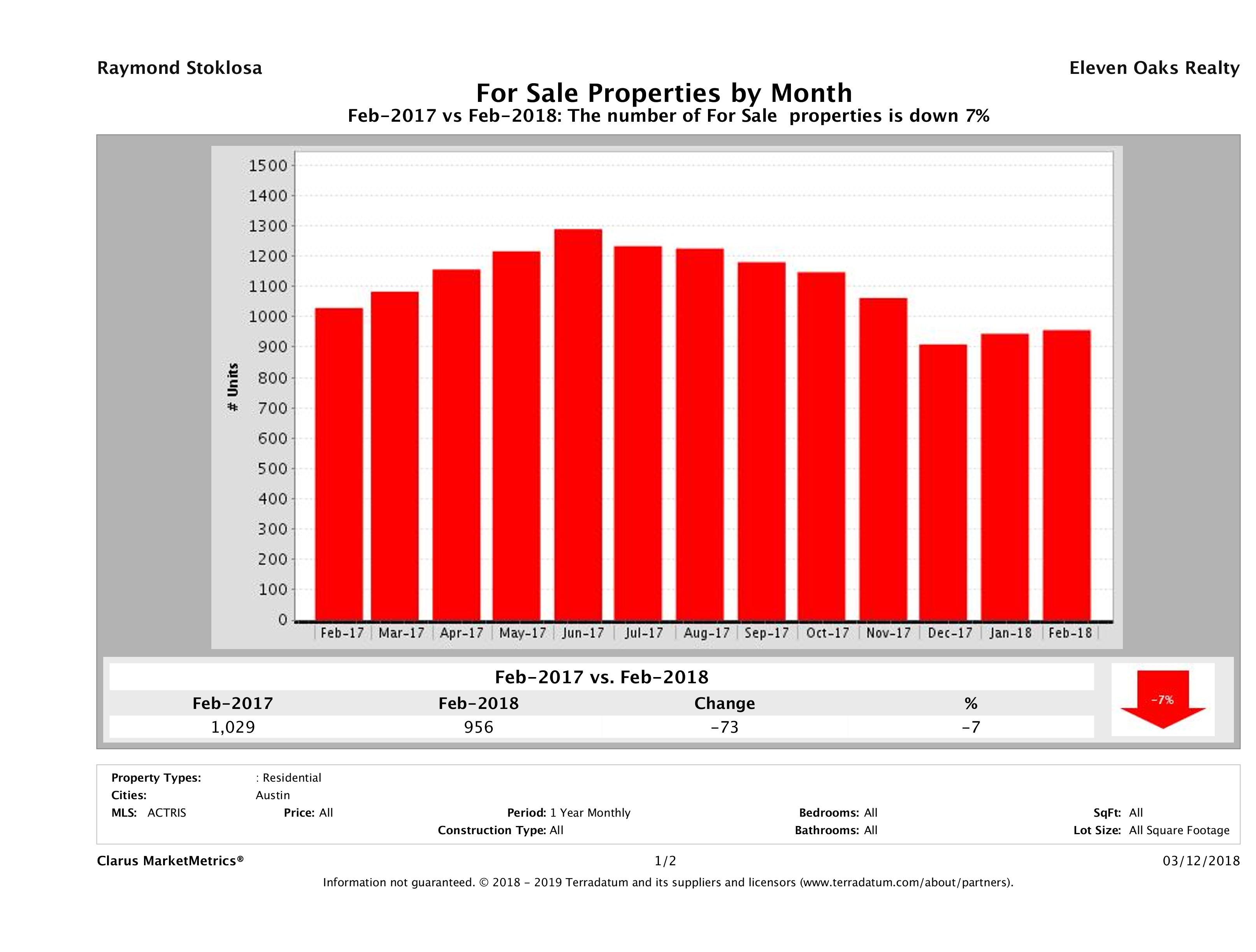 Austin condos for sale February 2018