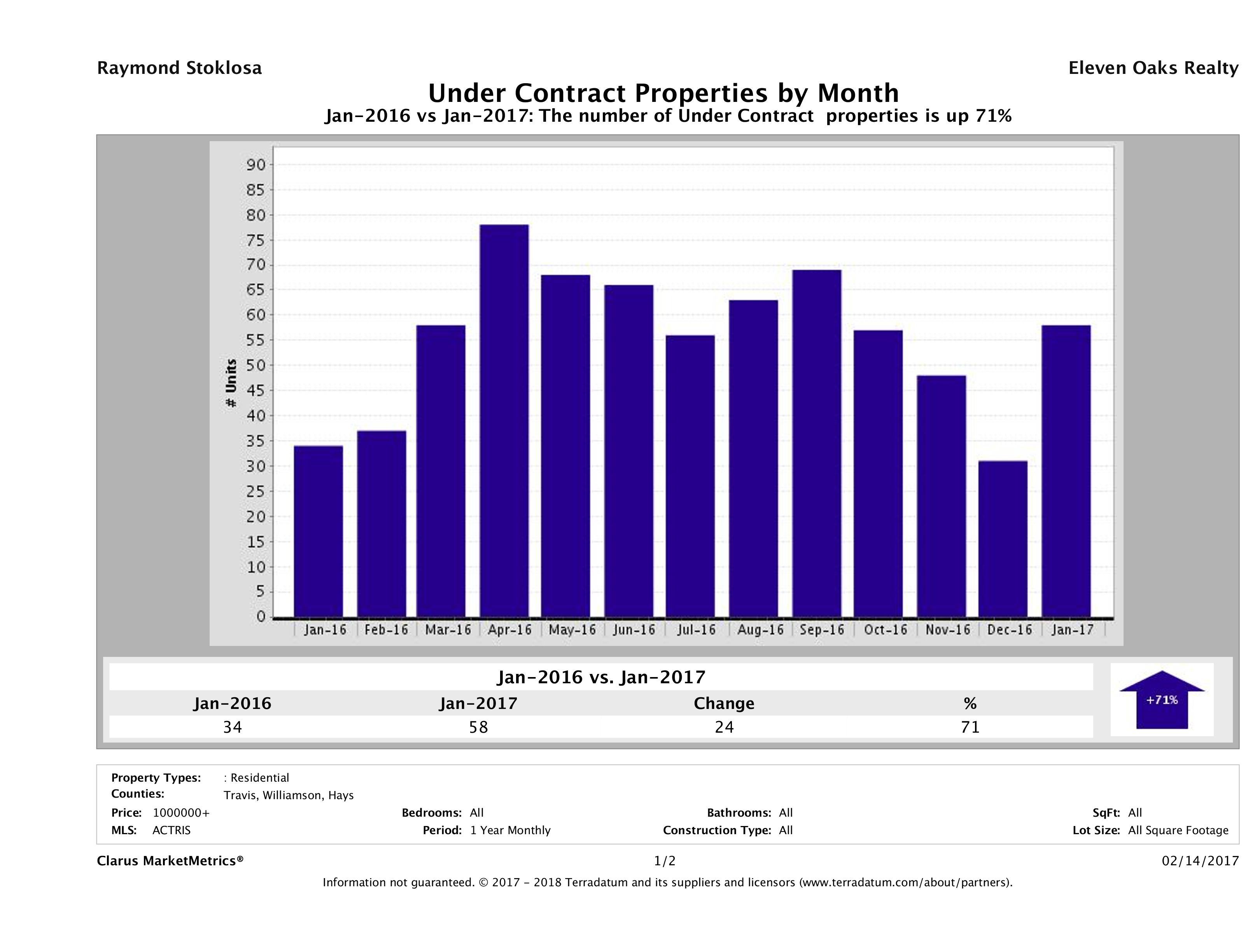 number of luxury homes under contract Austin January 2017