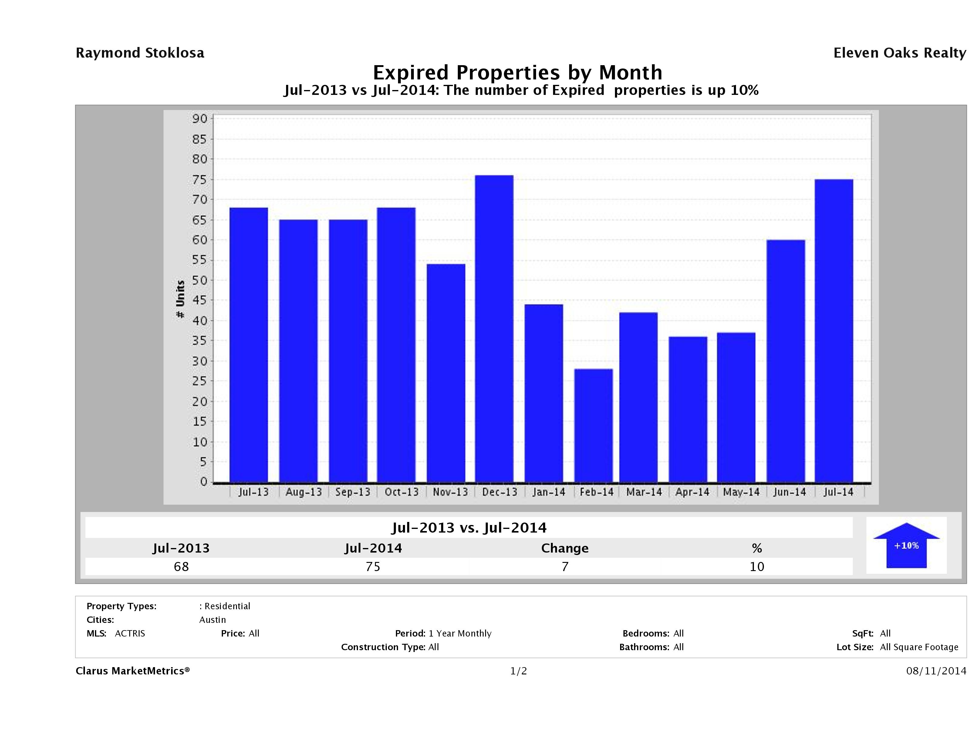 Austin condos taken off market July 2014