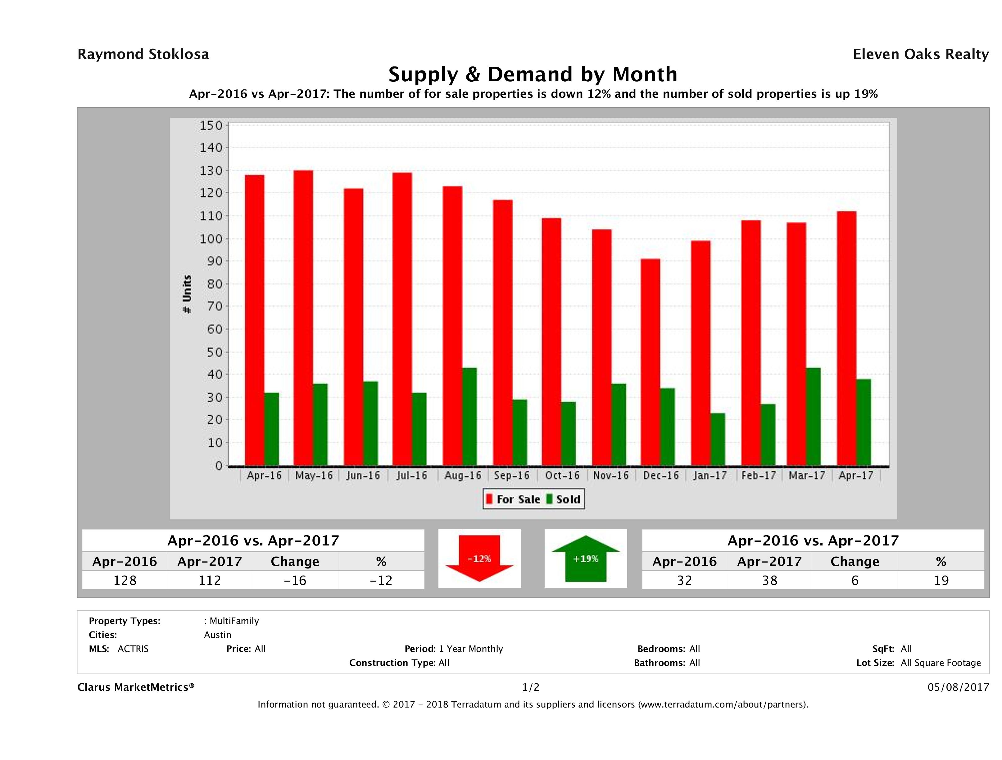 Austin multi family real estate market supply and demand April 2017