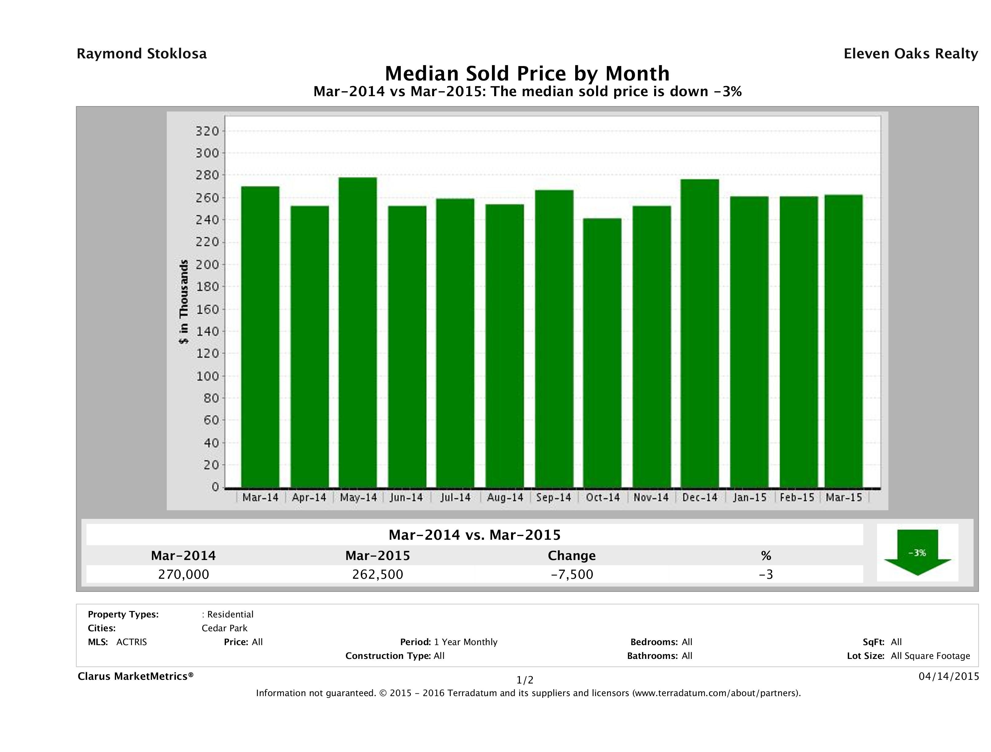 Cedar Park median home price March 2015