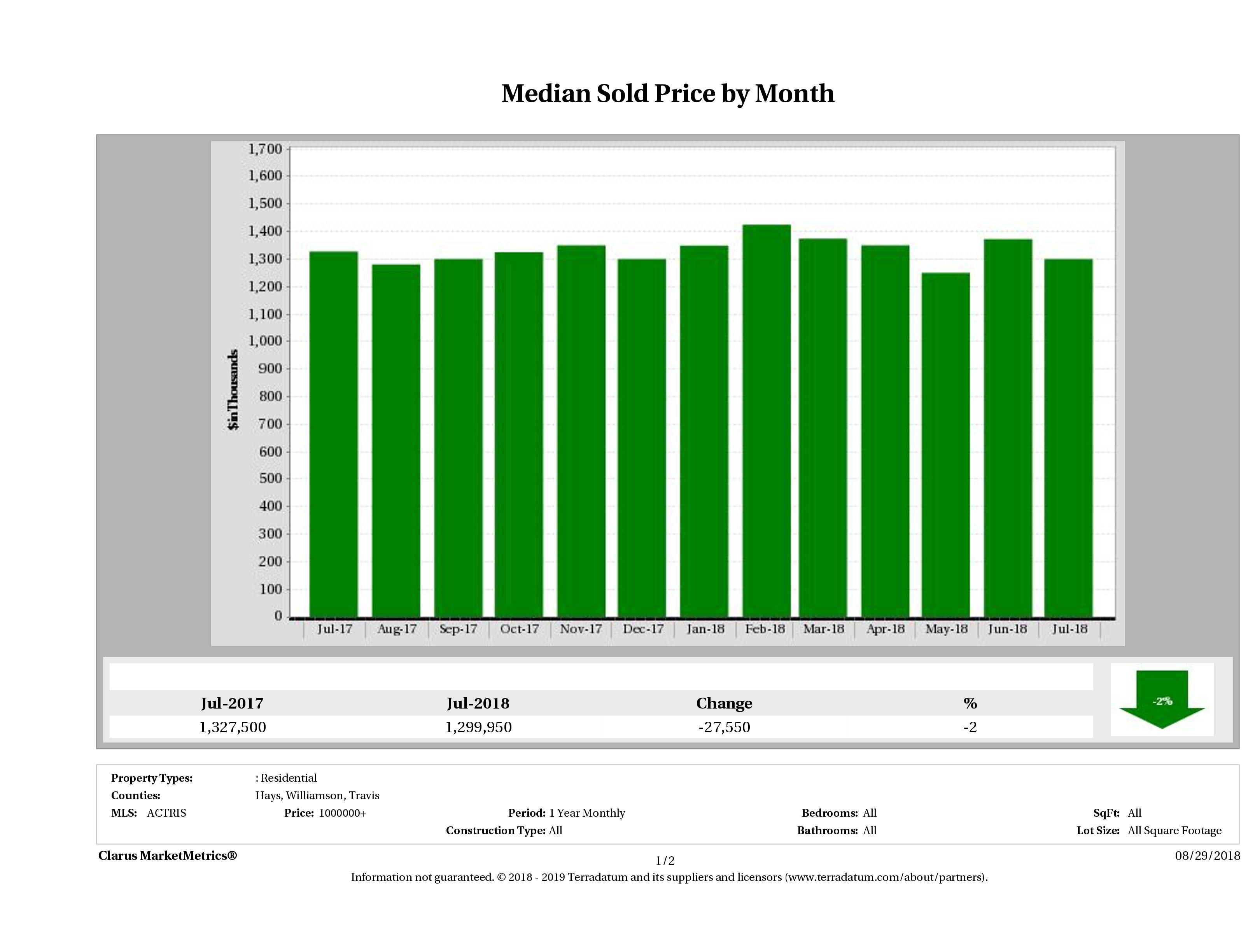 Austin median luxury home price July 2018