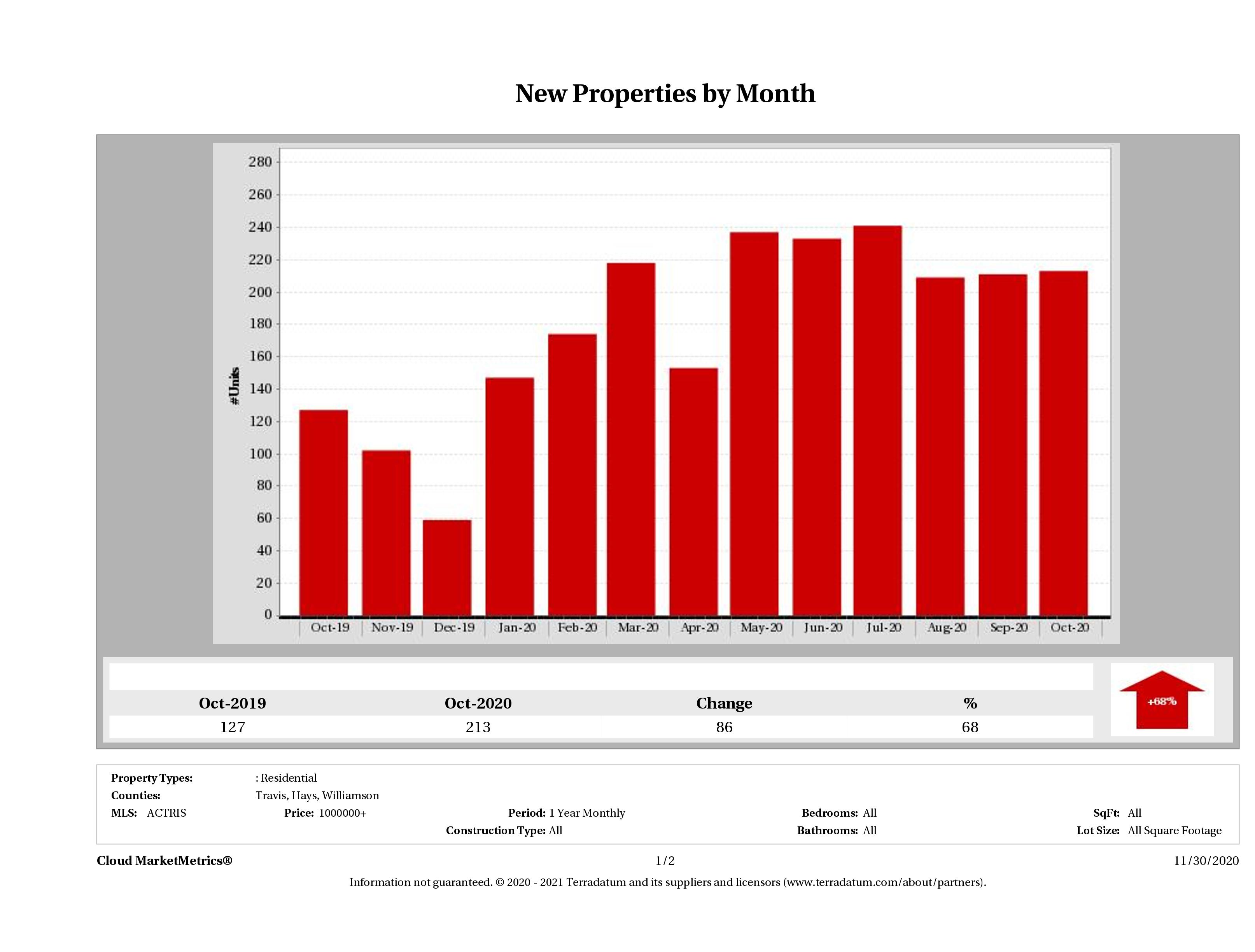 Austin number of new luxury listings October 2020