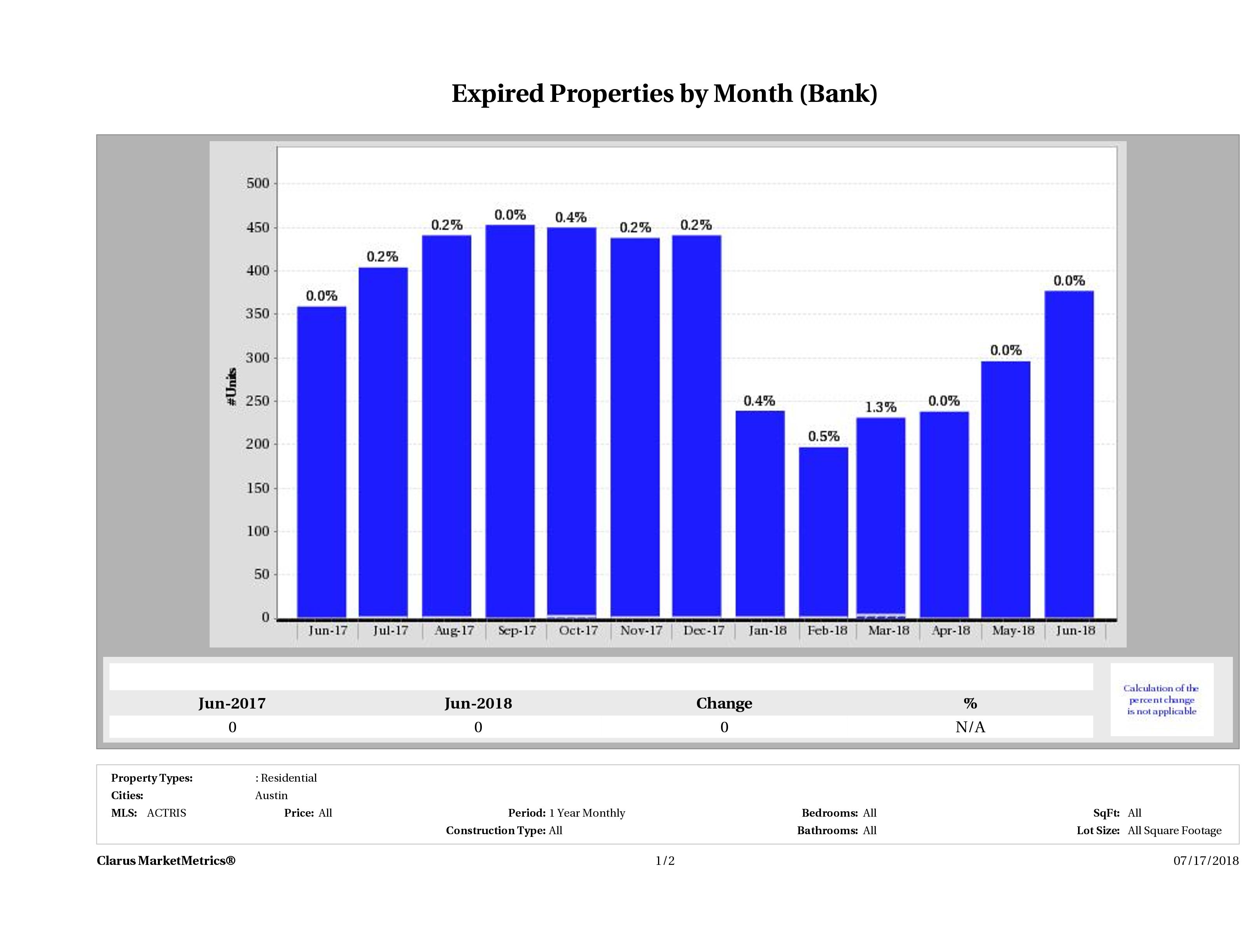 austin foreclosures did not sell June 2018