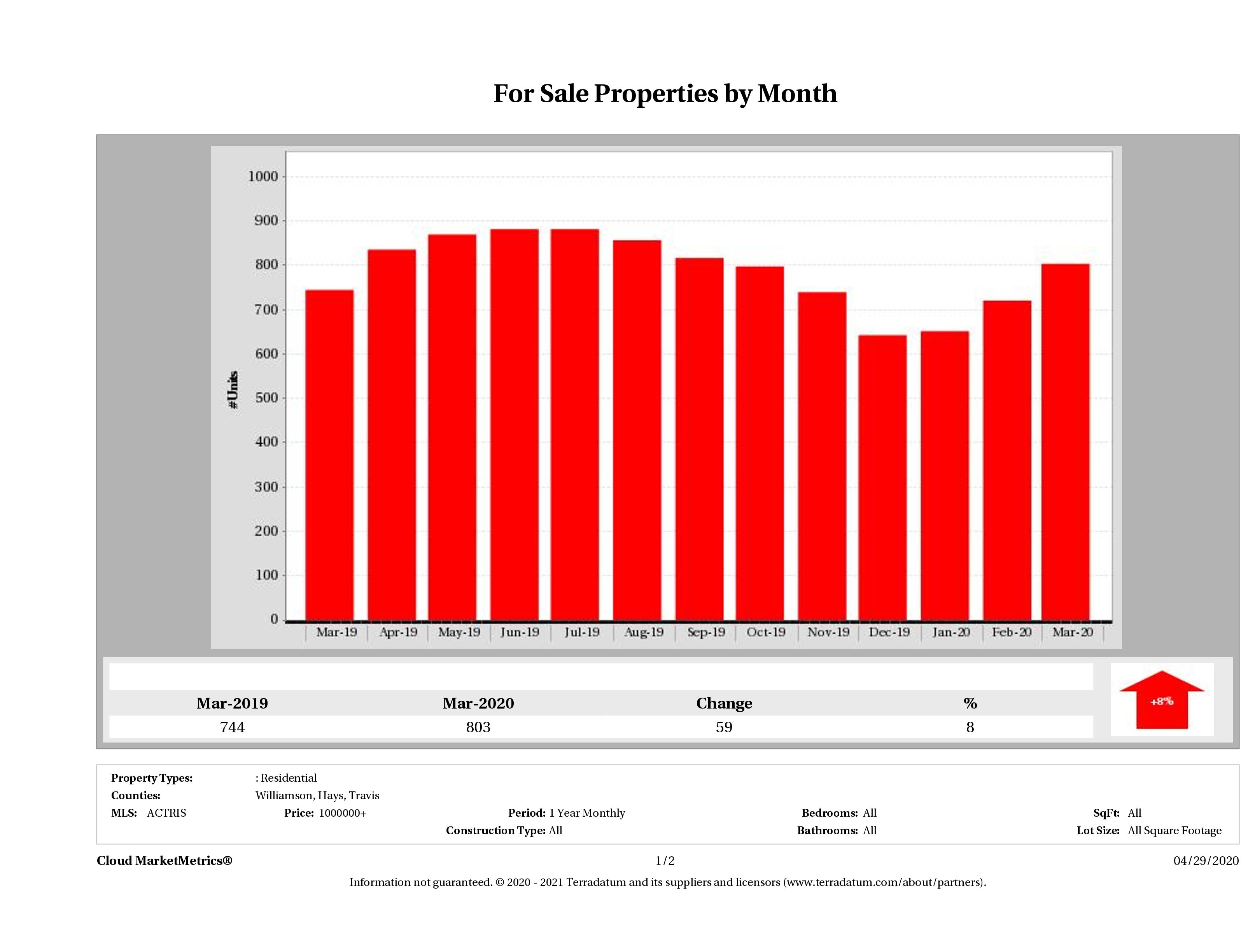 Austin number of luxury homes for sale March 2020