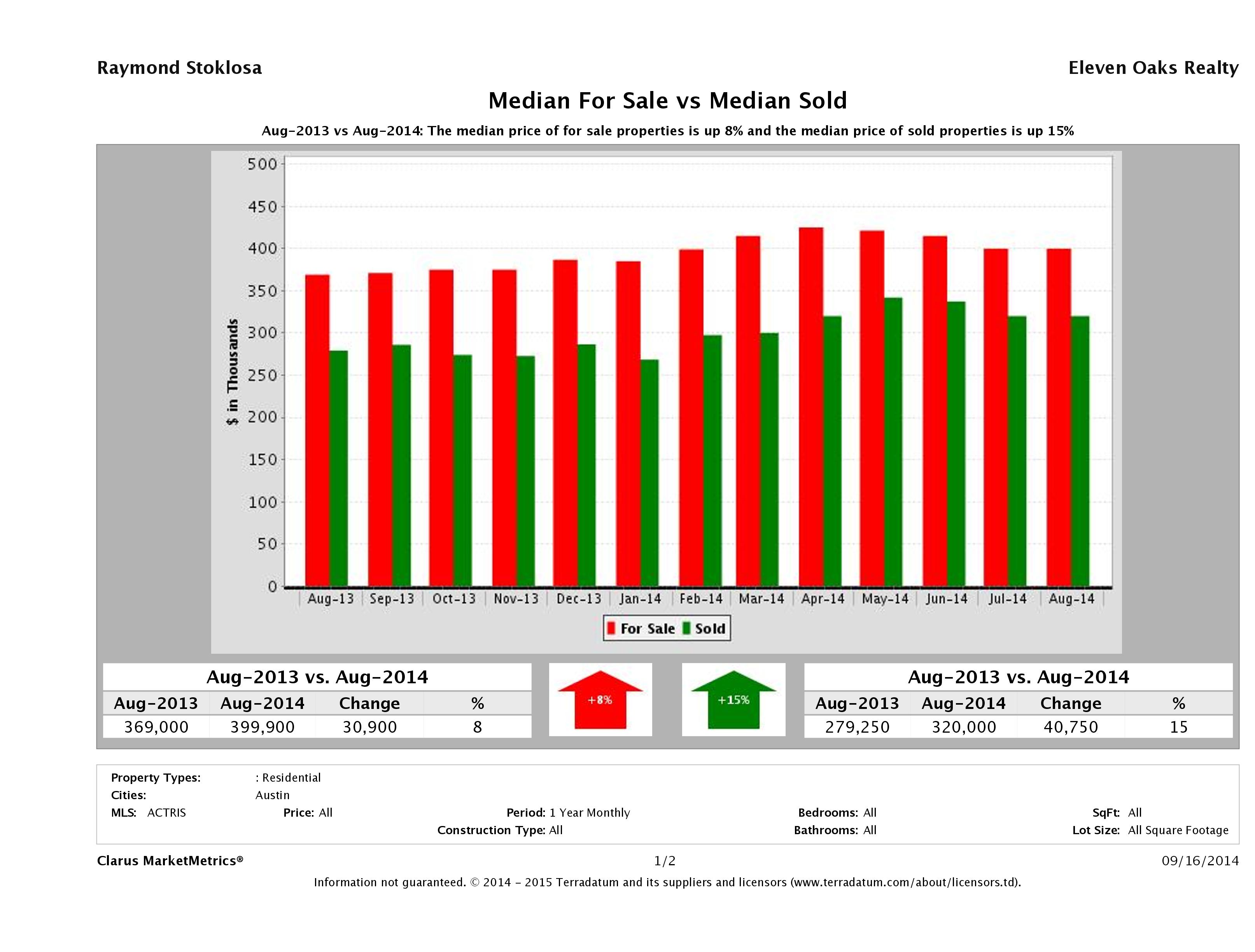 Austin home pricing equilibrium August 2014