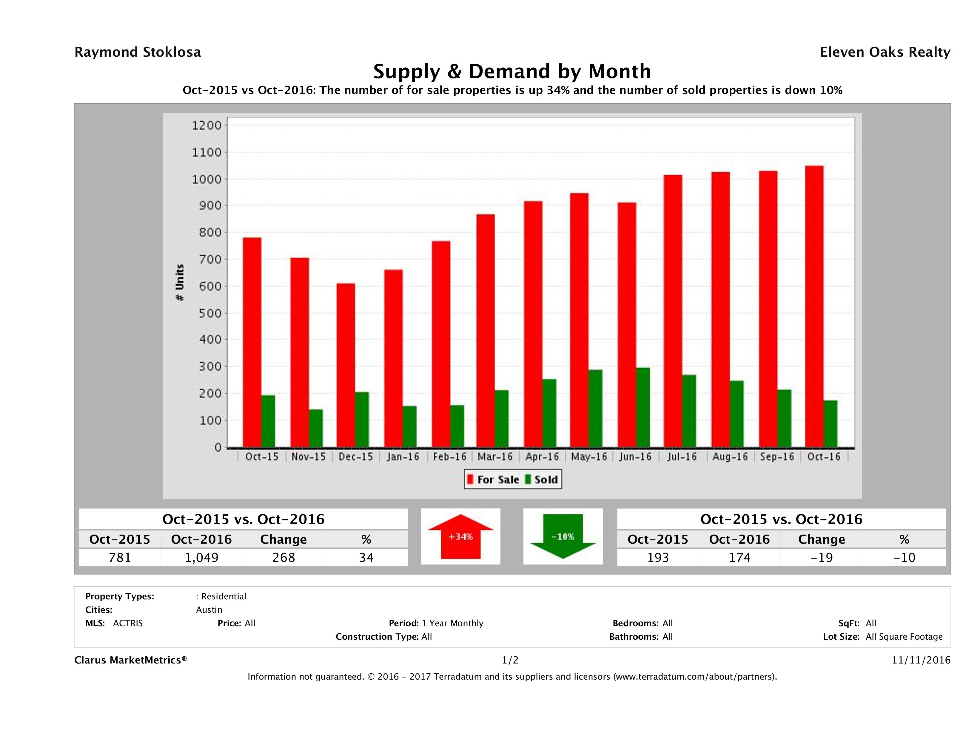 Austin condo supply demand October 2016