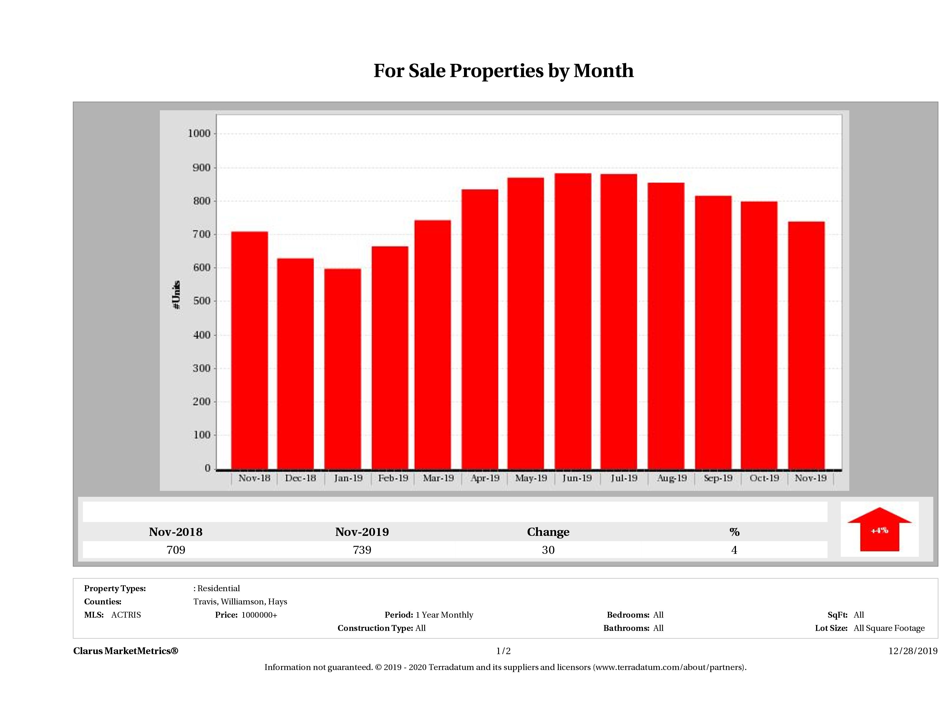 Austin number of luxury homes for sale November 2019