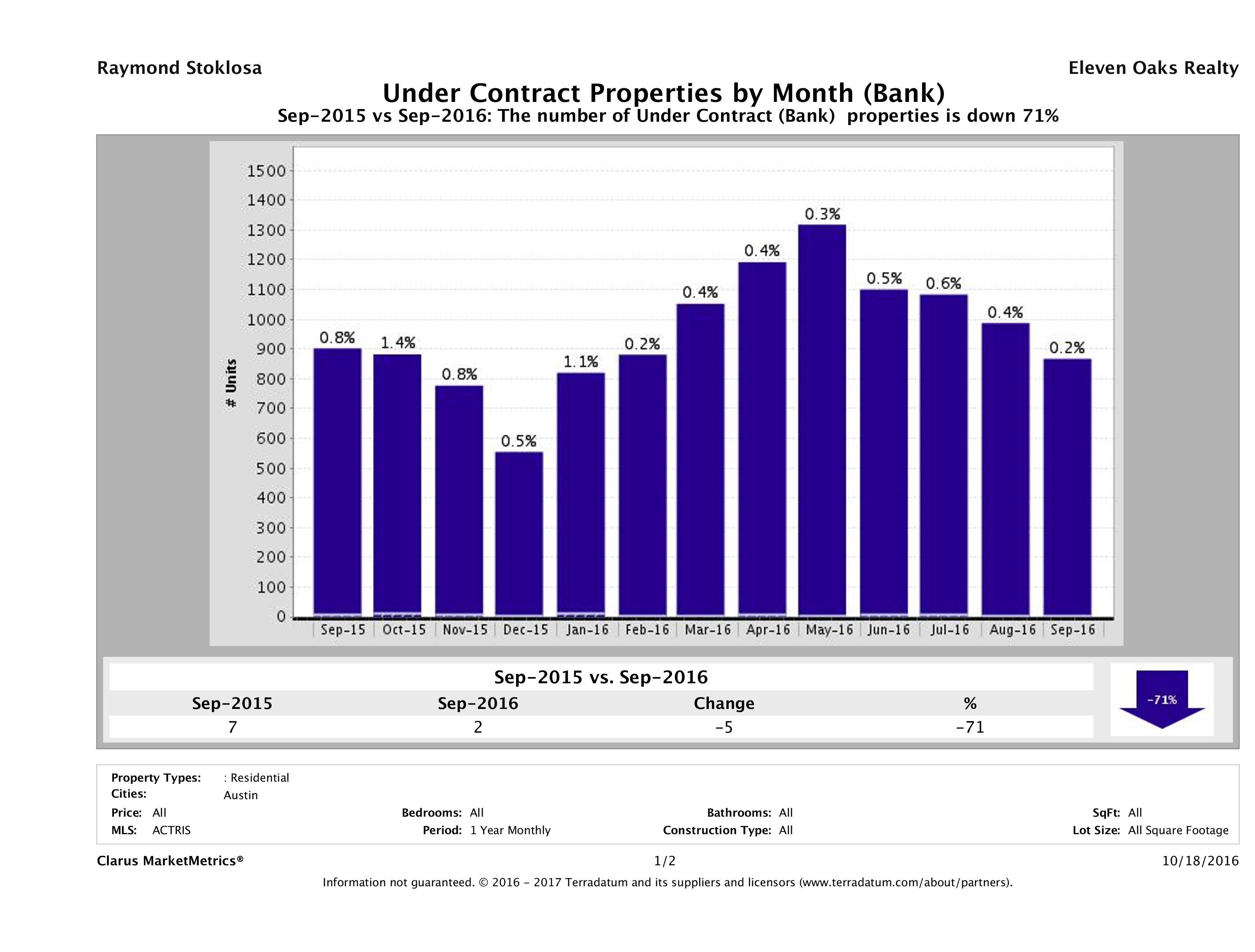 austin foreclosures pending September 2016