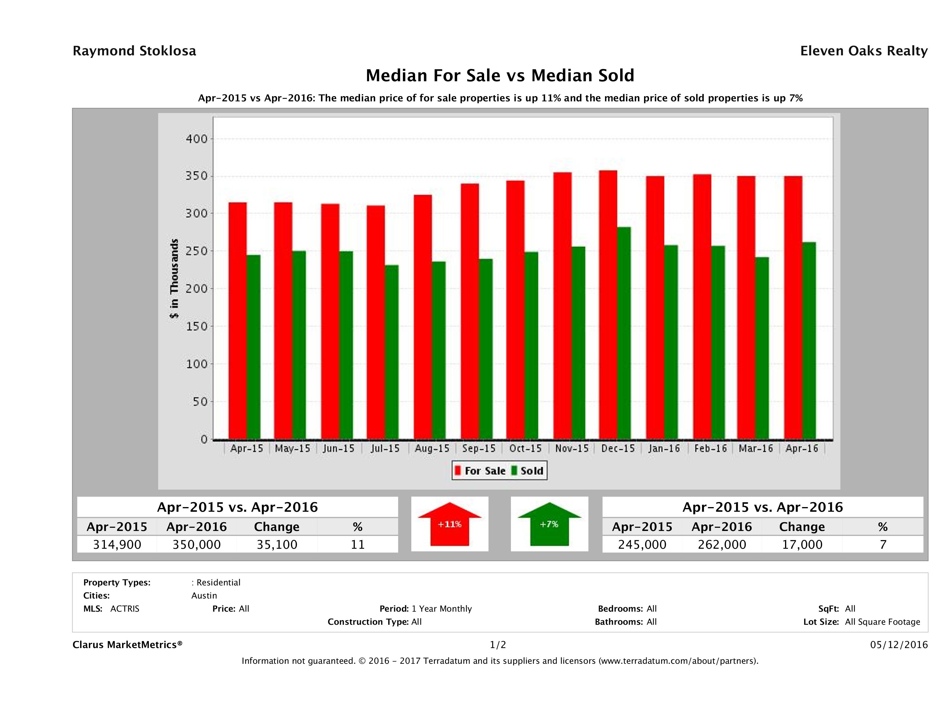 median for sale median sold price Austin condos April 2016