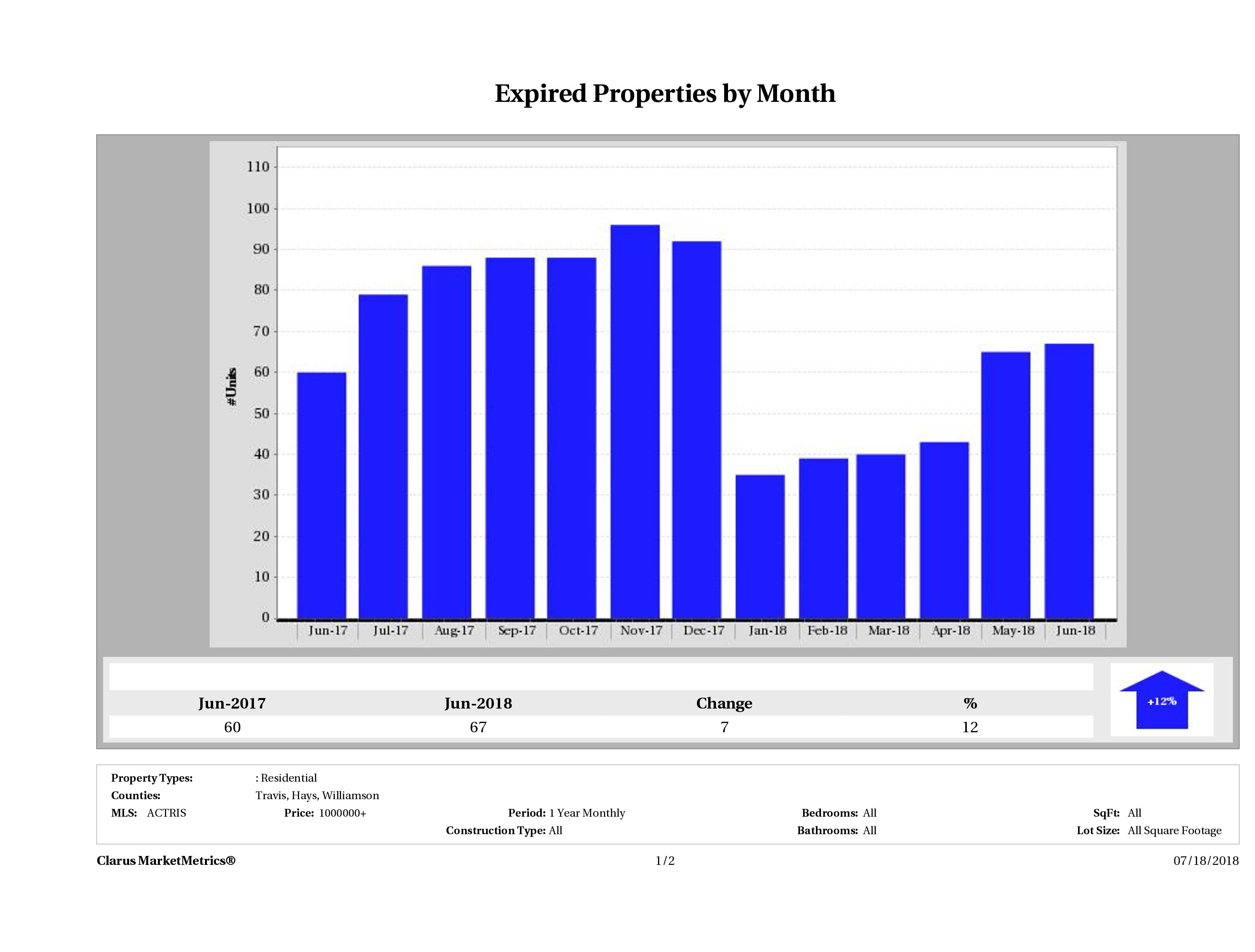 Austin number of homes expired June 2018