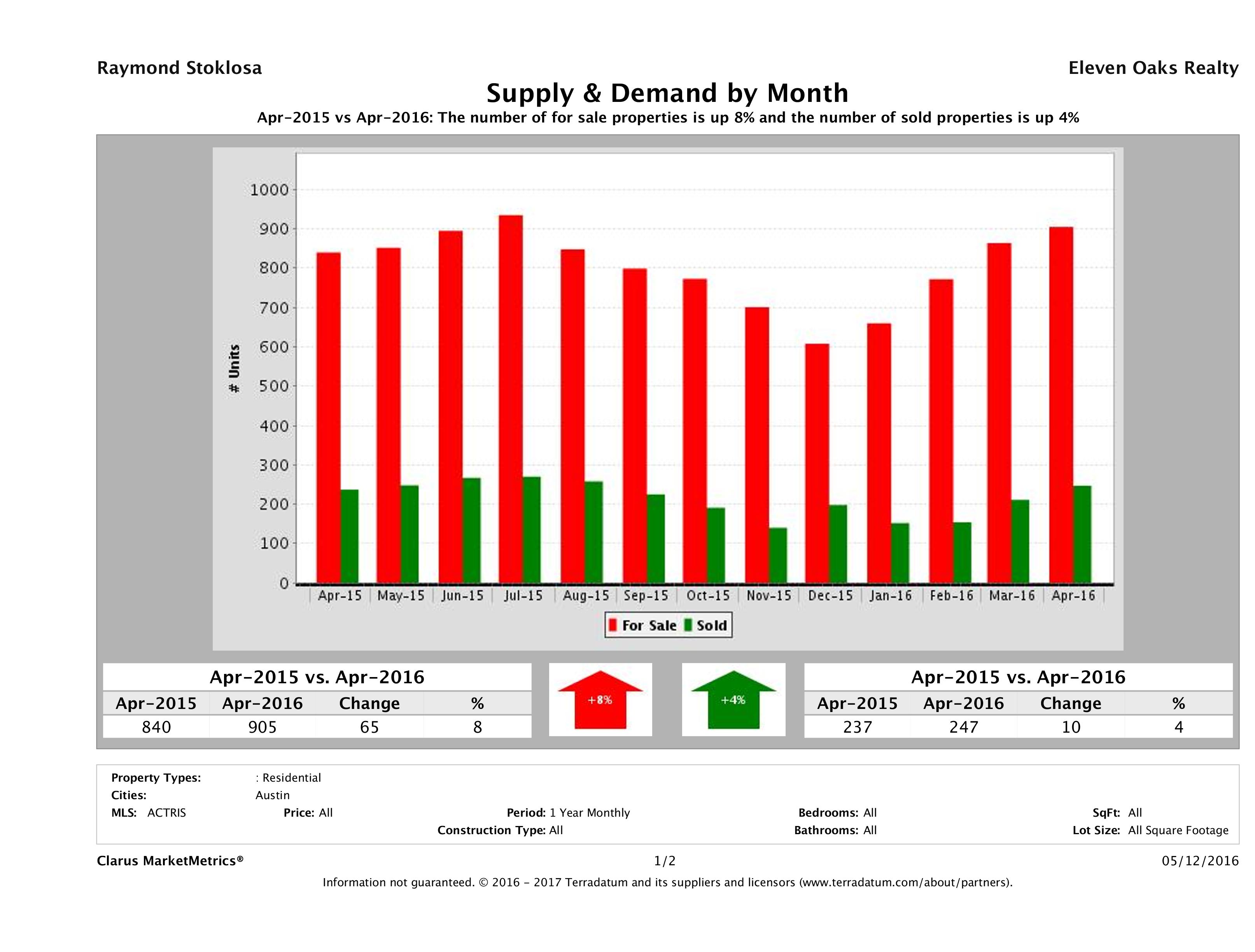 Austin condo supply demand April 2016