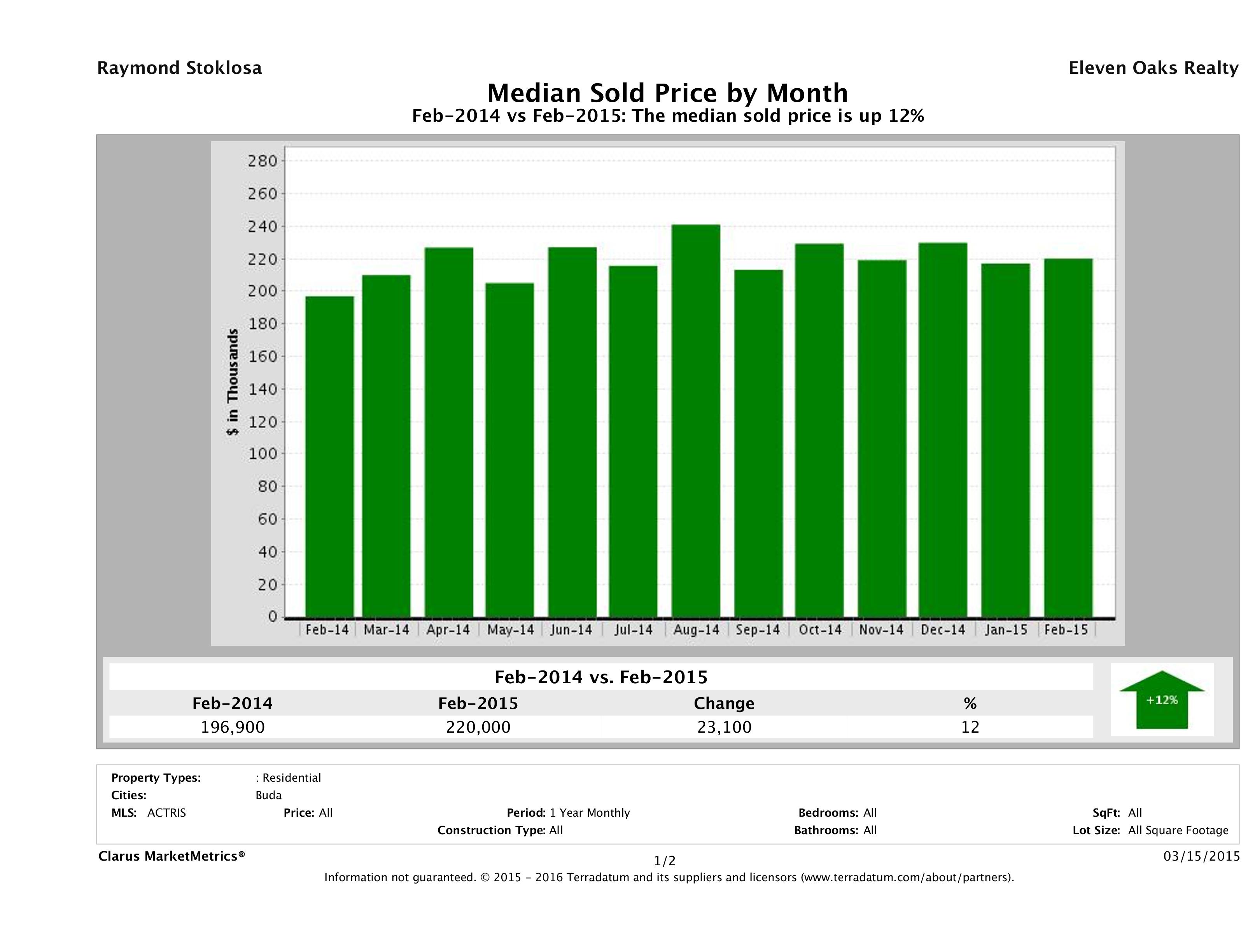 Buda median home price February 2015