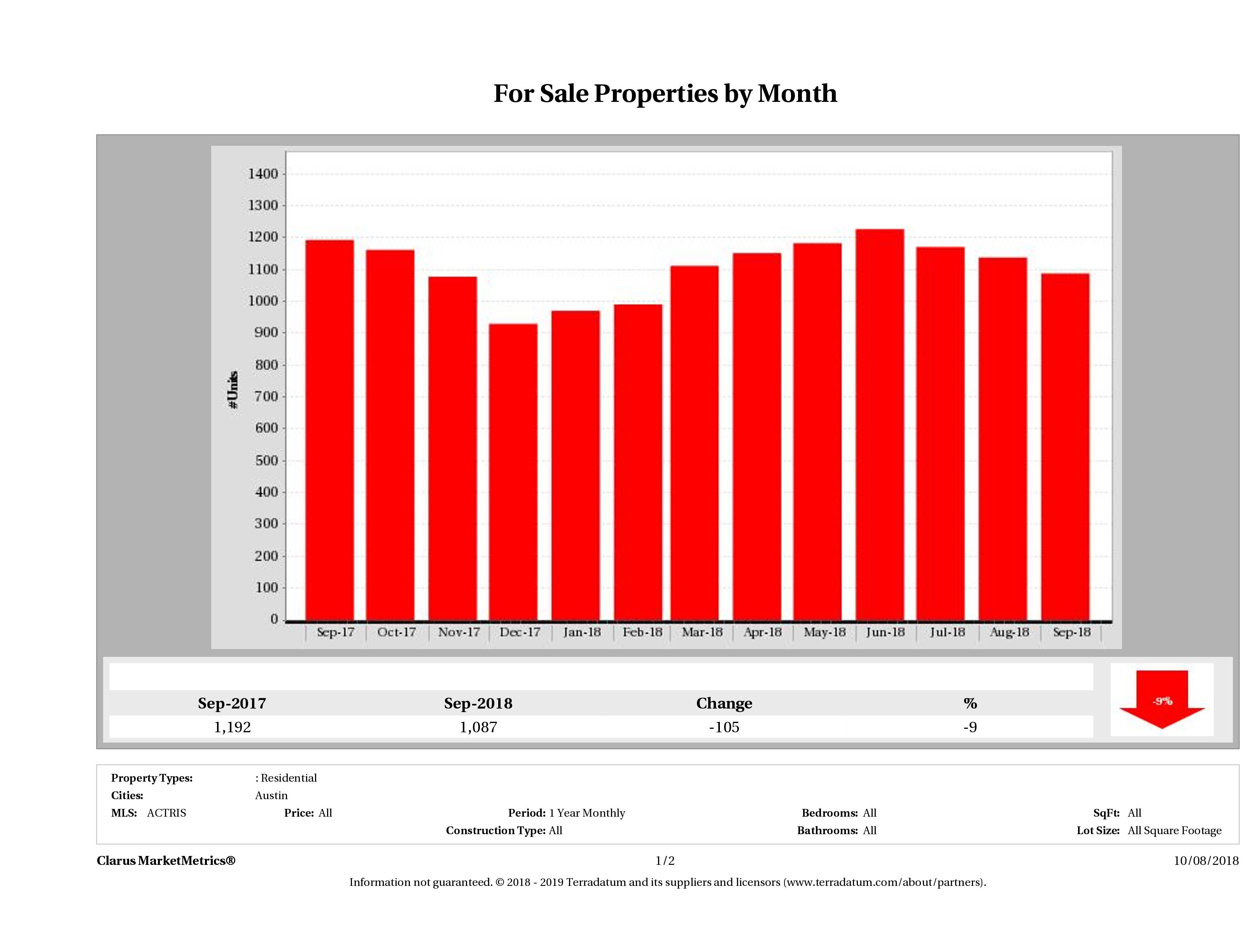 Austin condos for sale September 2018