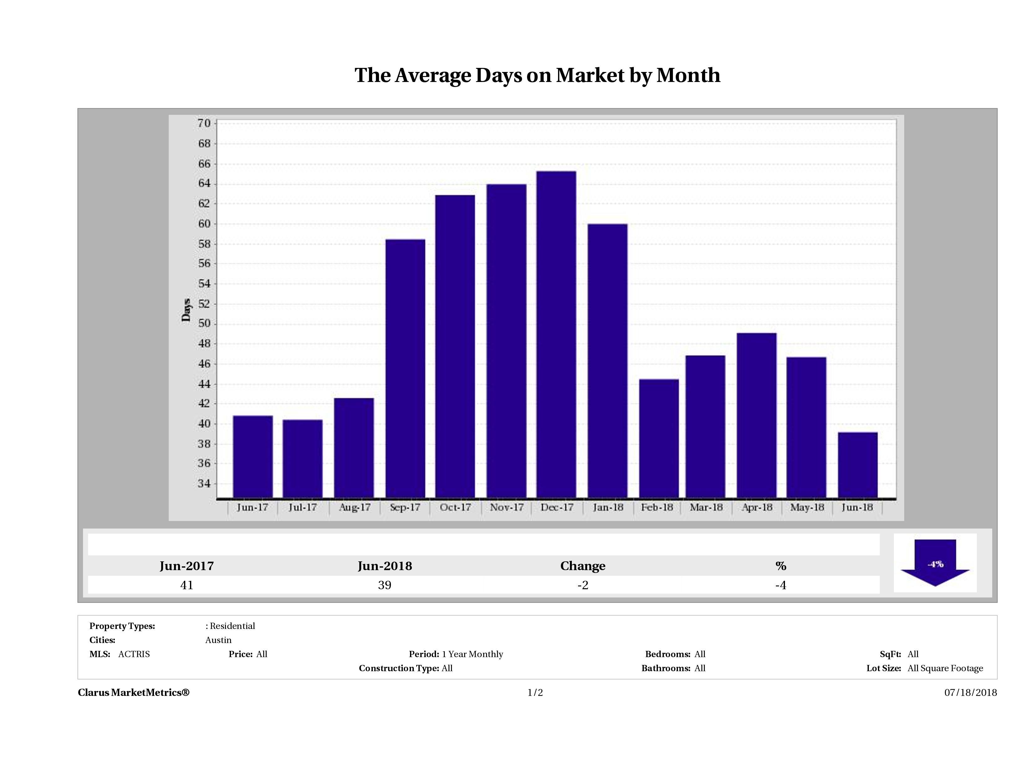 Austin condos average days on market June 2018