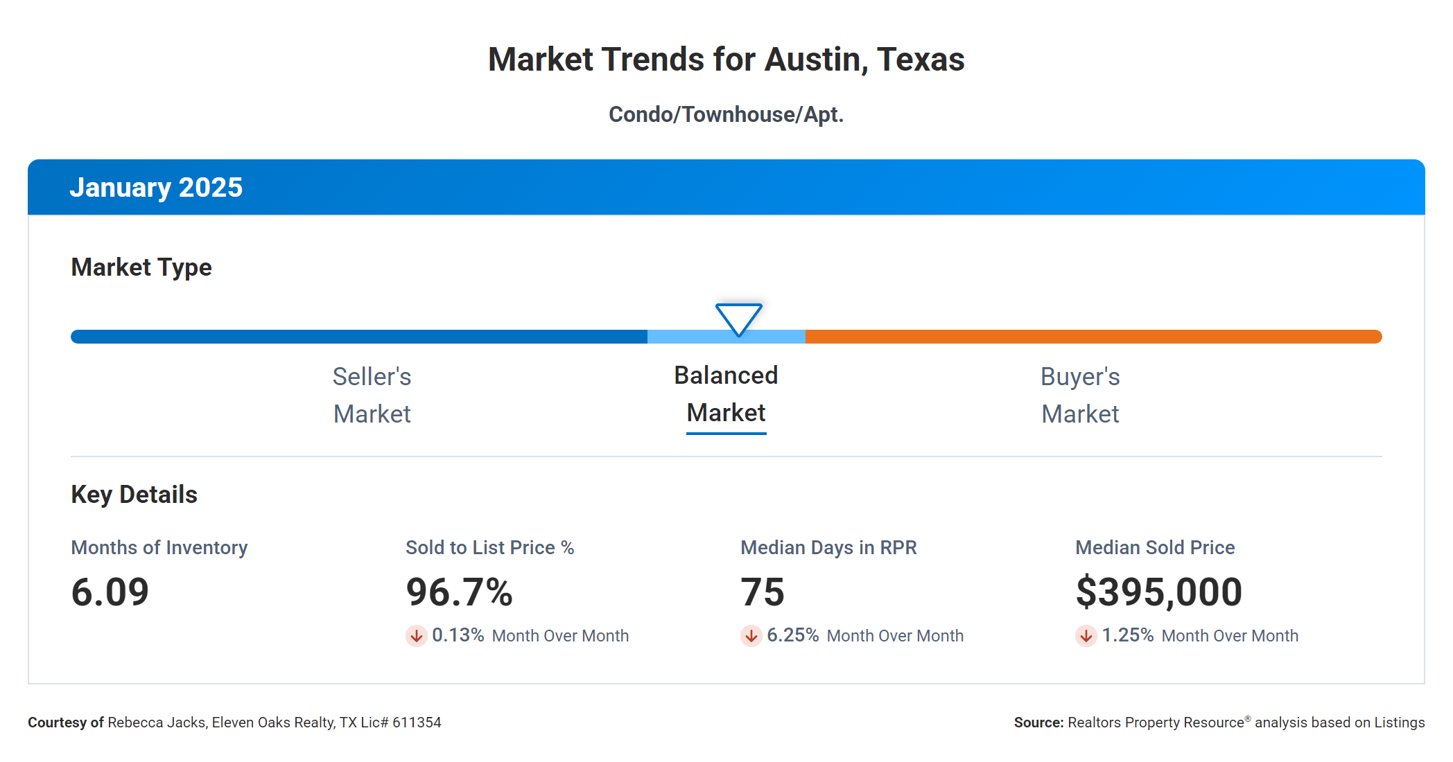 January 2025 Austin condo market trends