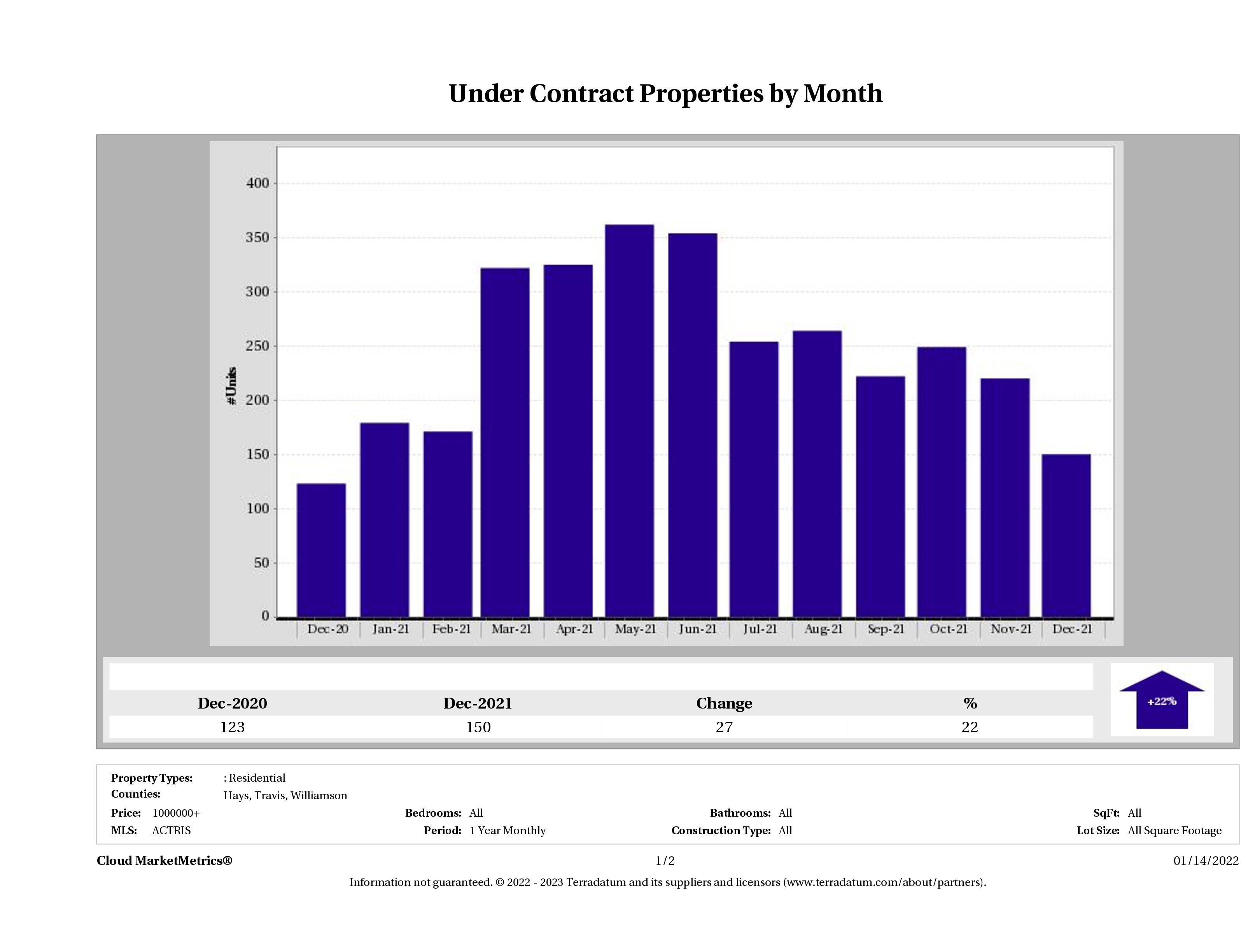 number of luxury homes under contract Austin December 2021