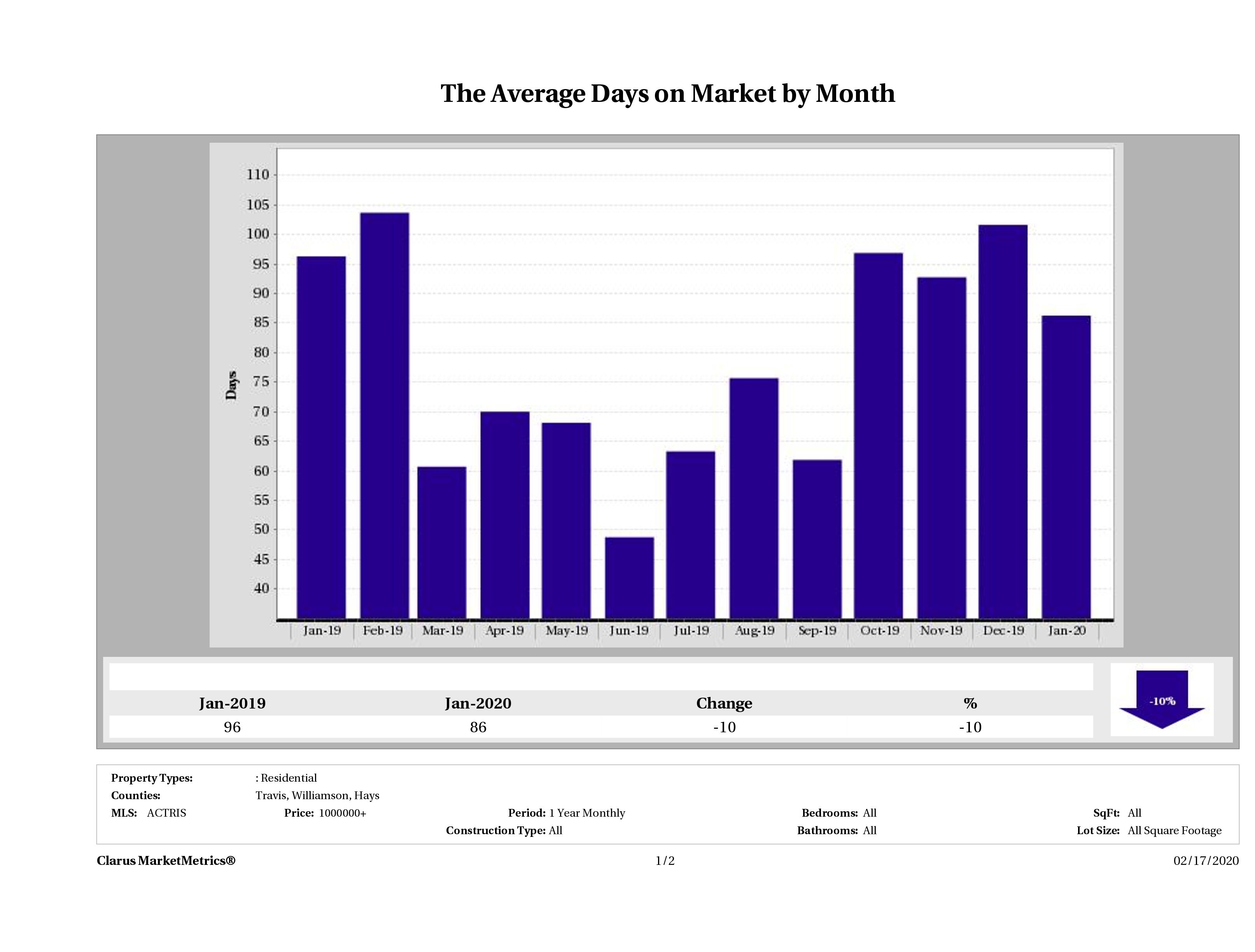 Austin luxury homes average days on market January 2020