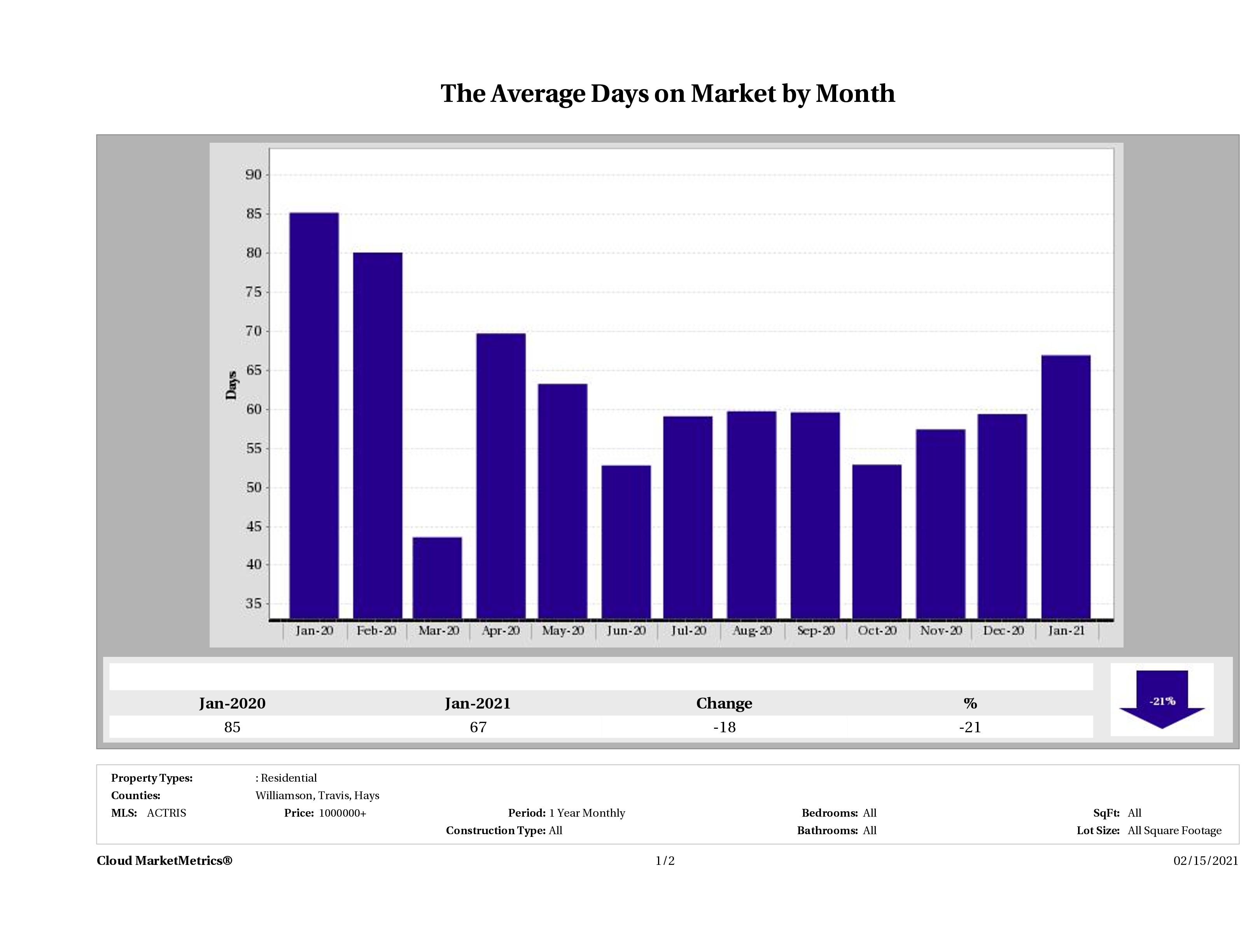 Austin luxury homes average days on market January 2021