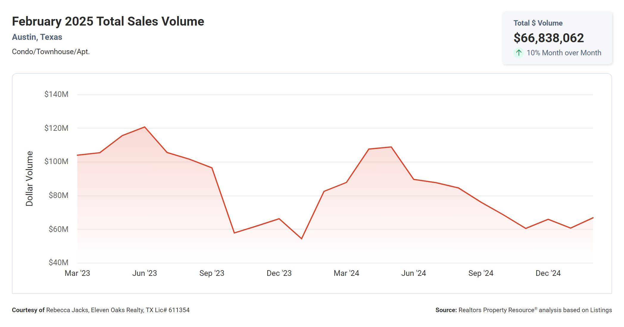 February 2025 Austin condo total sales volume