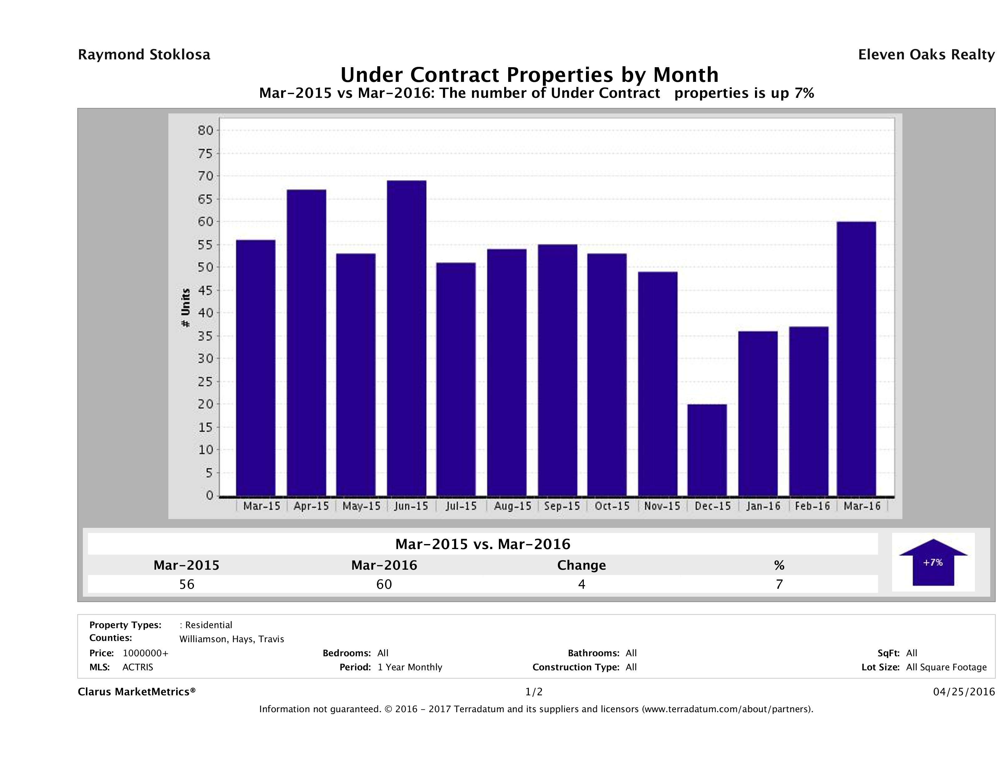 number of luxury homes under contract Austin March 2016