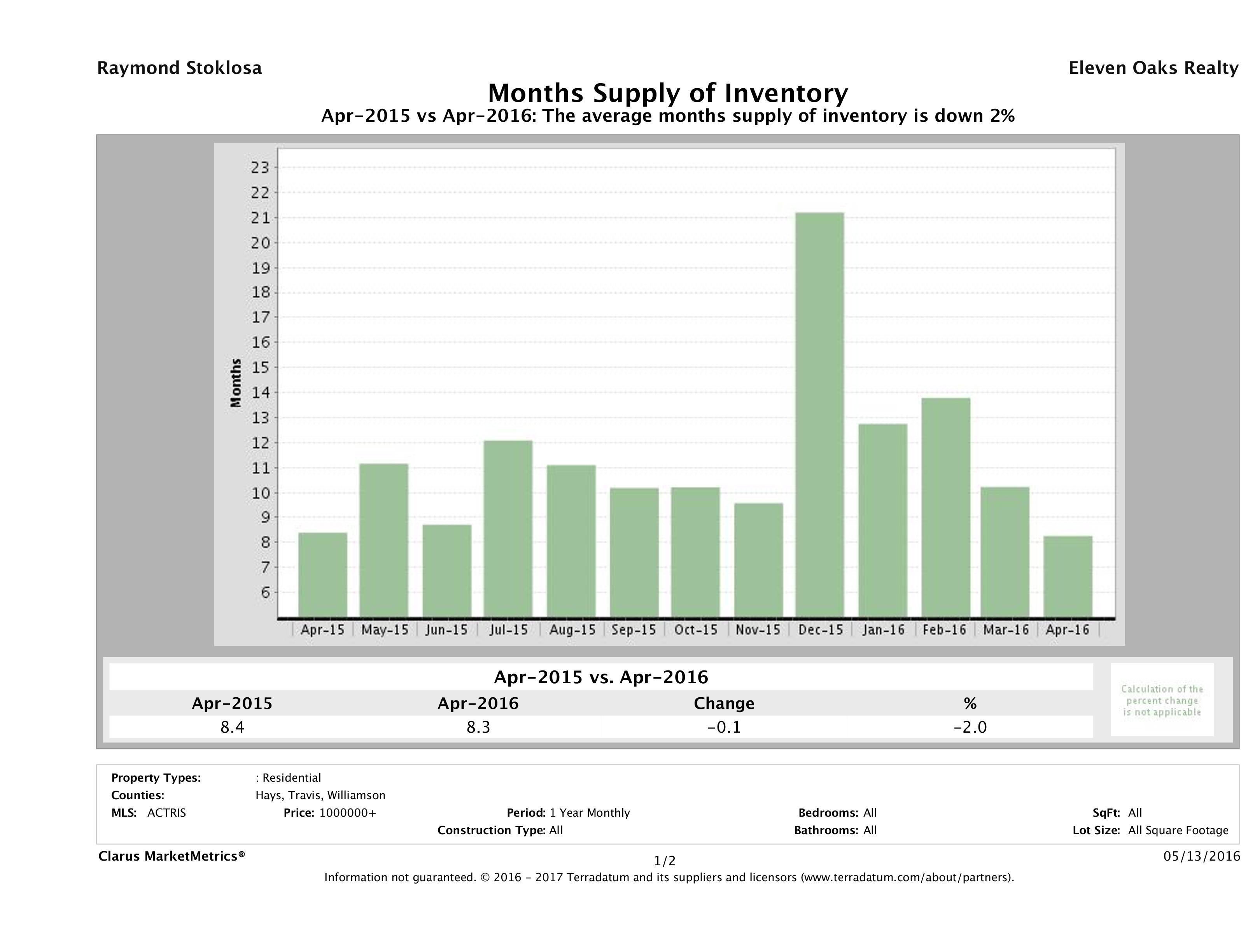 Austin luxury homes inventory April 2016